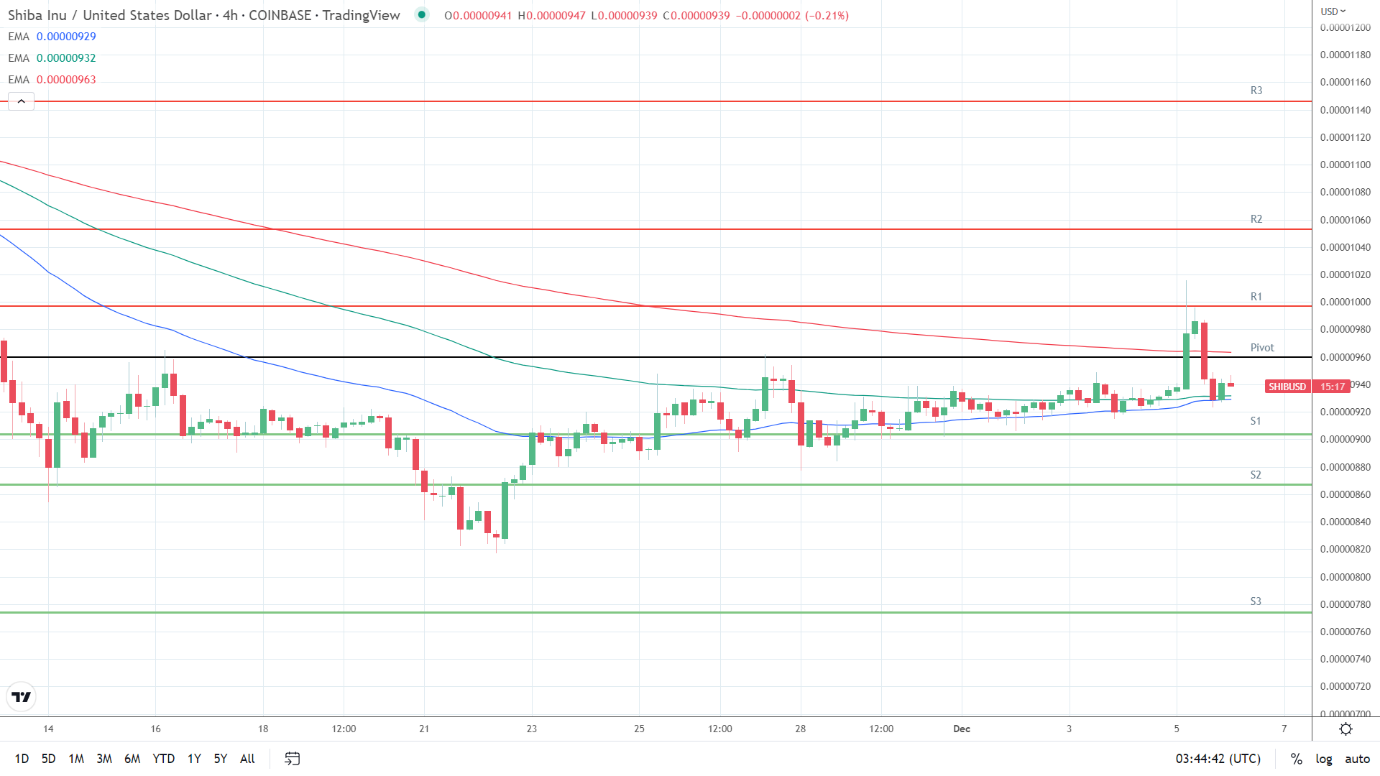 EMAs turning bullish.