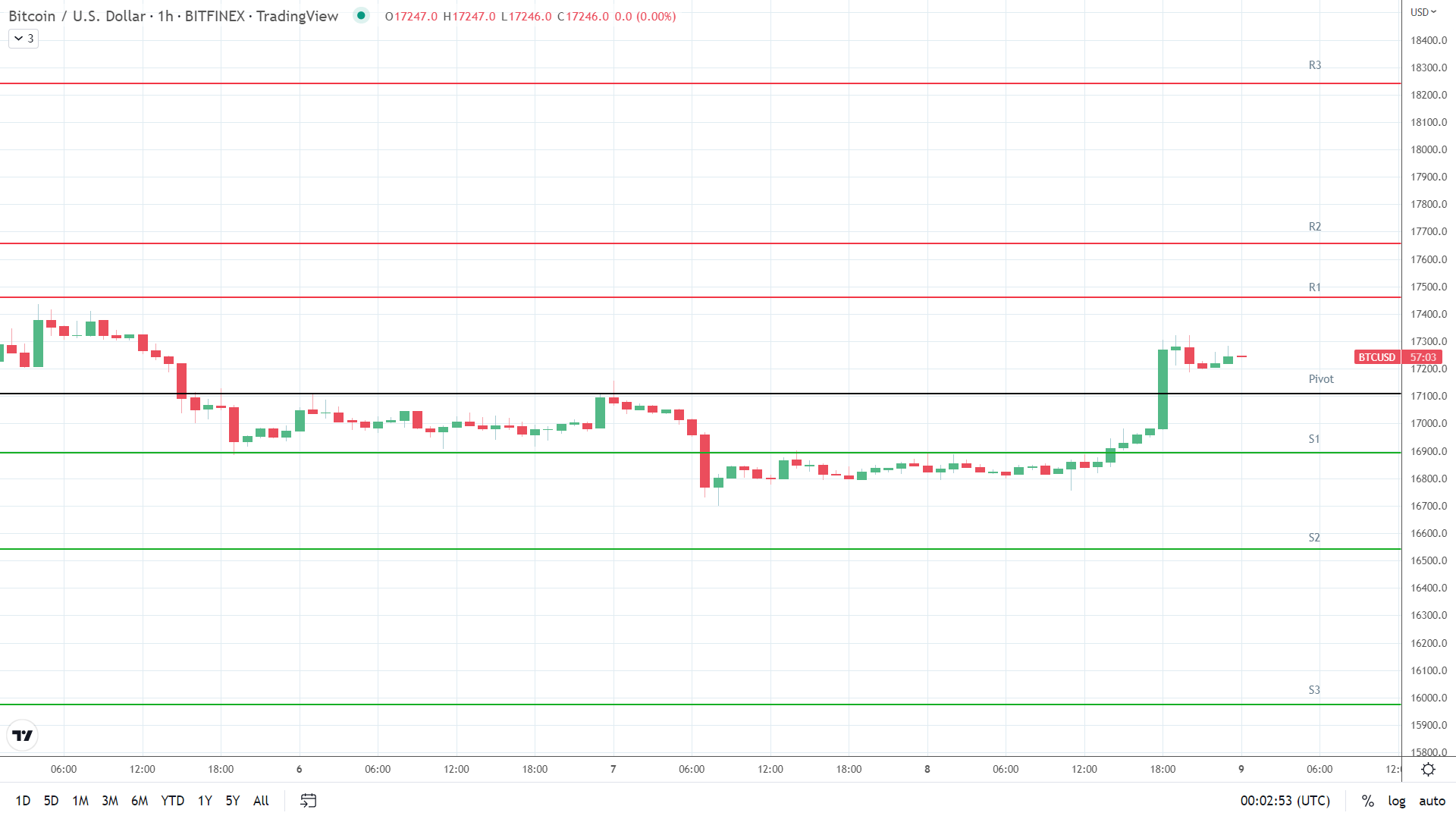 BTC resistance levels in play.