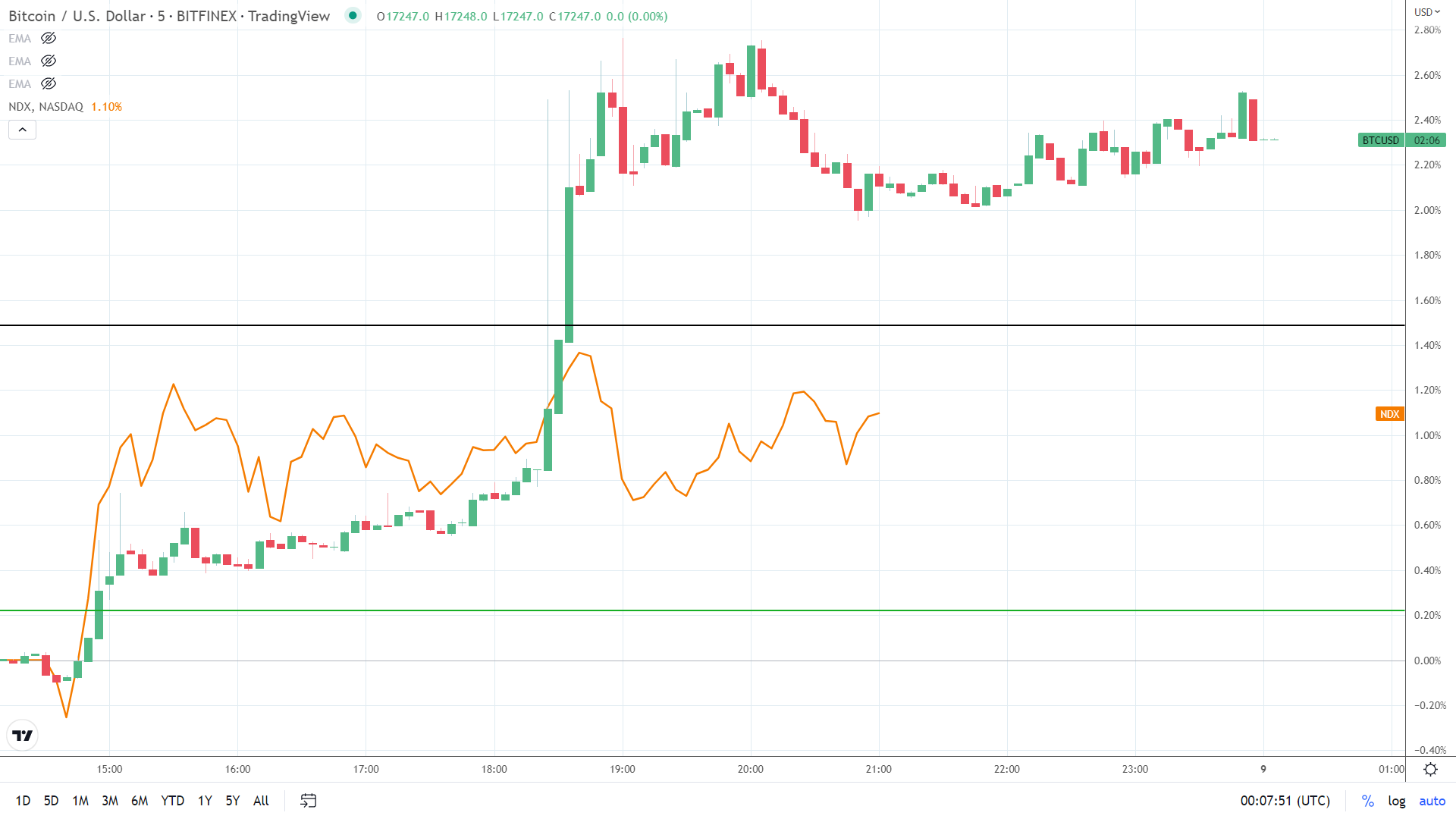 NASDAQ correlation.