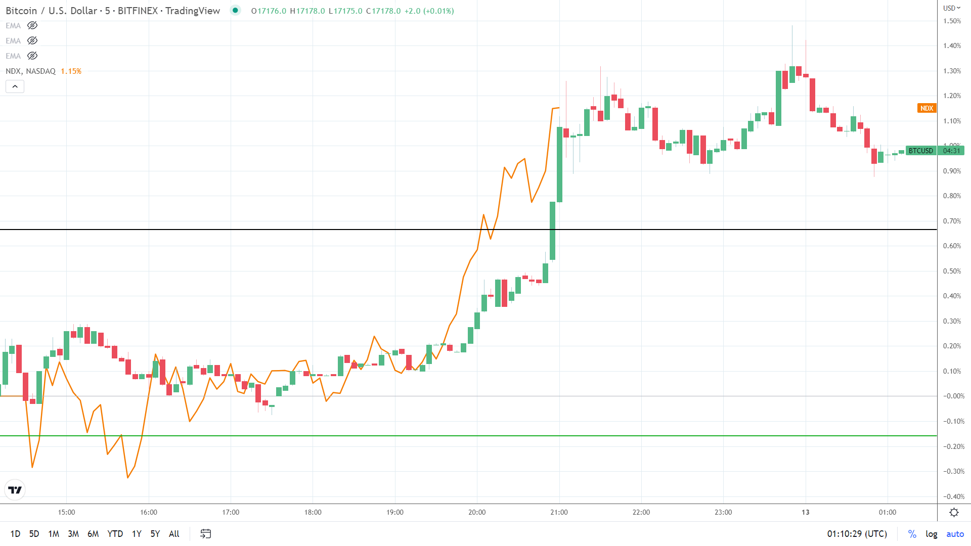 NASDAQ correlation.