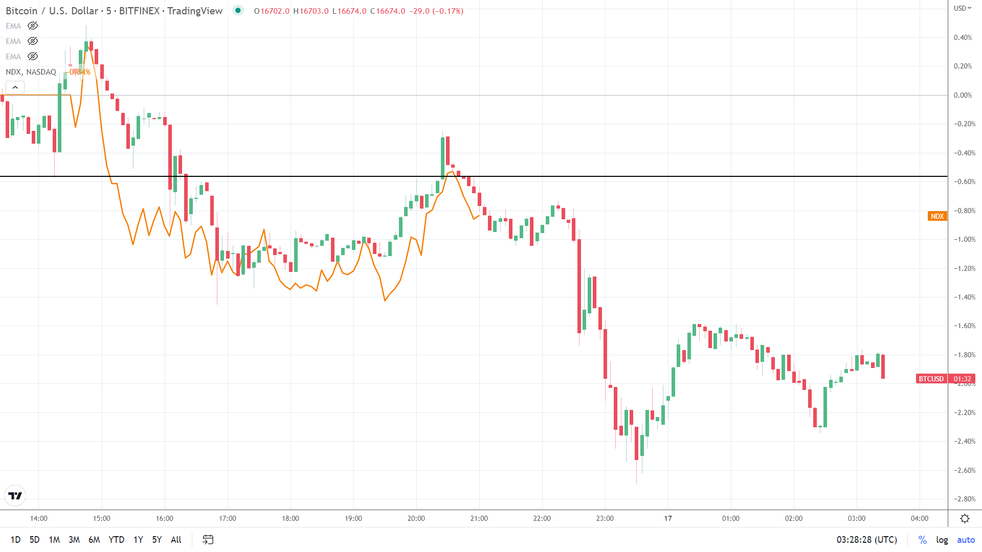 NASDAQ correlation.