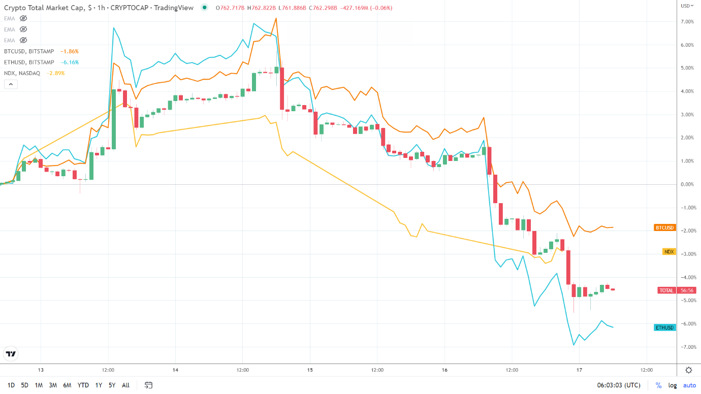 NASDAQ Correlation.