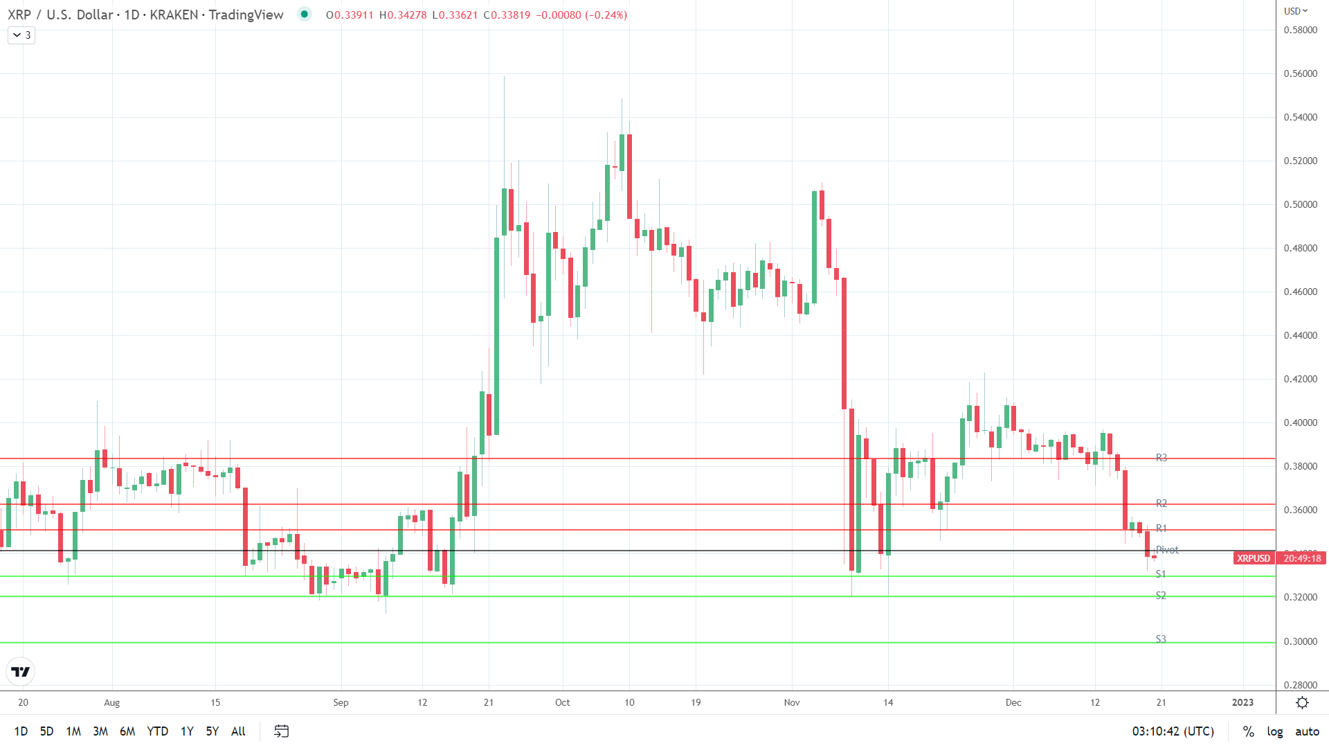 XRP sees early red.