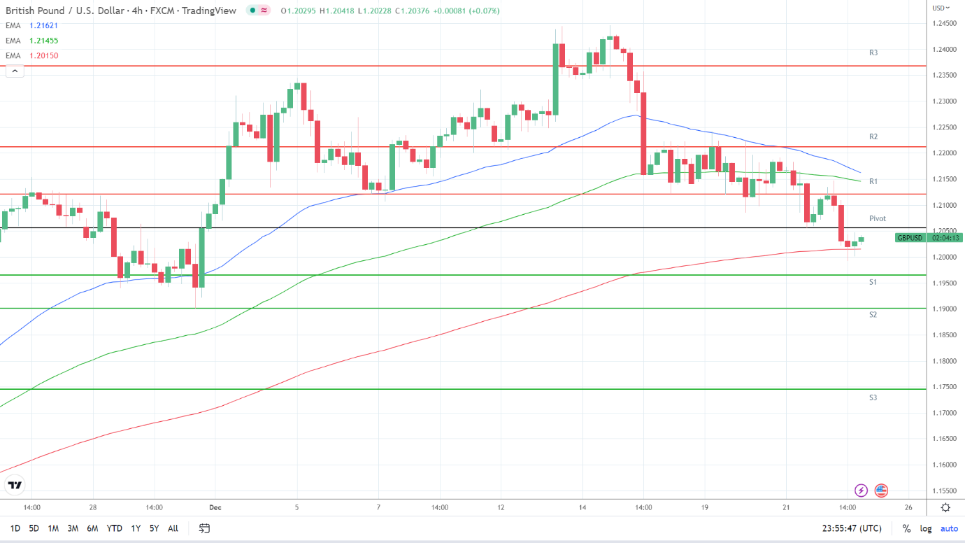 EMAs are bearish.