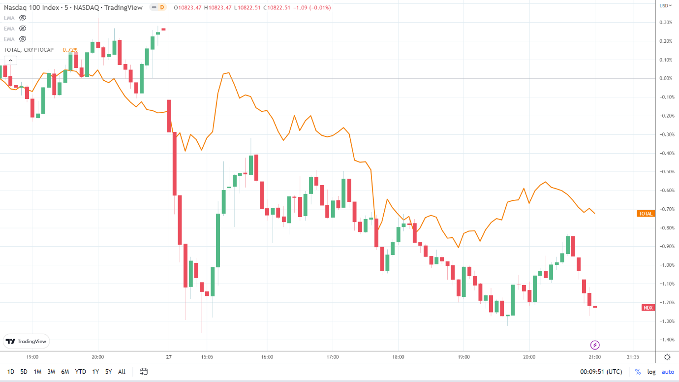 NASDAQ correlation.