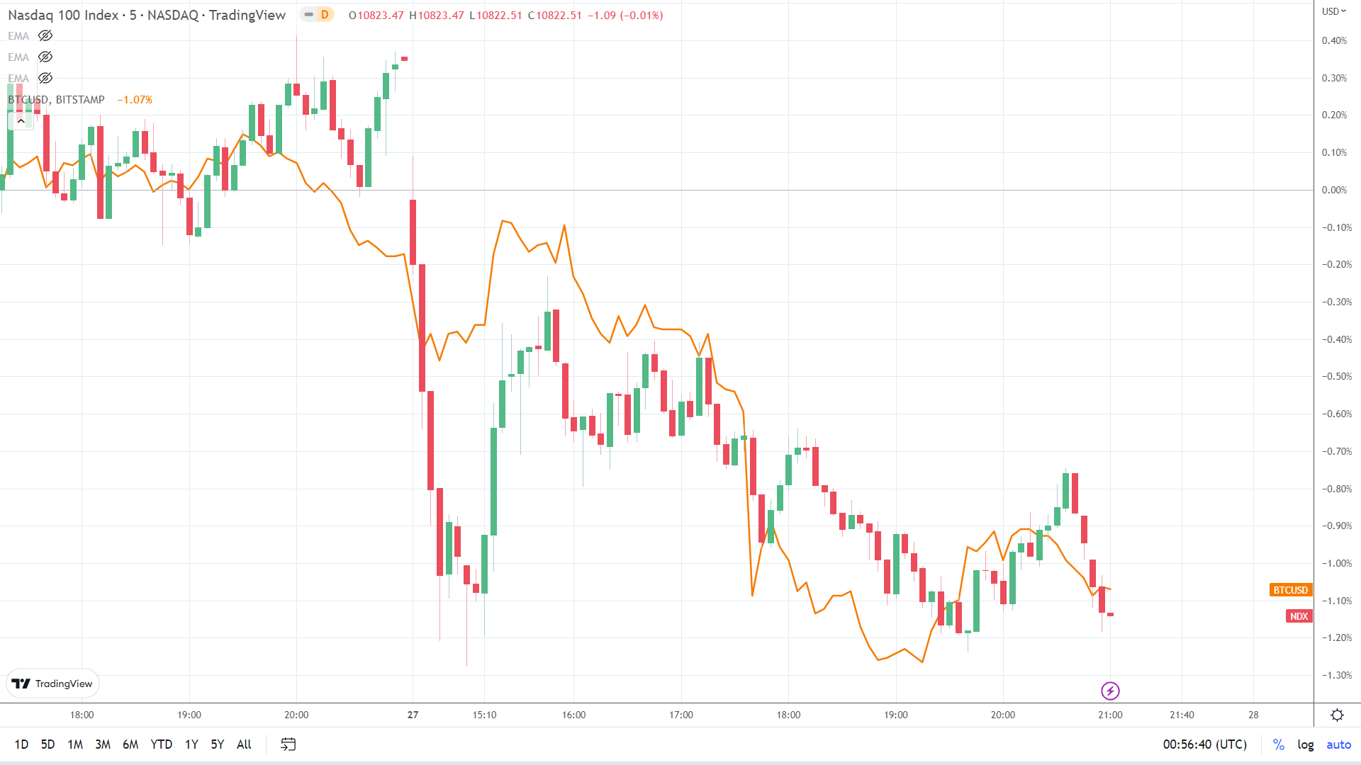 NASDAQ correlation.