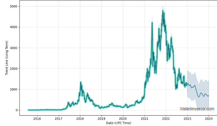 ETH Price Prediction Bearish from WalletInvestor