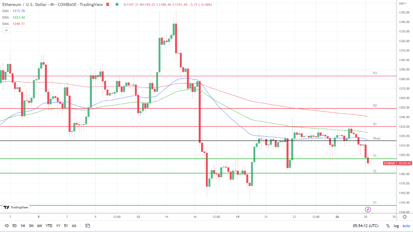 EMAs are bearish.