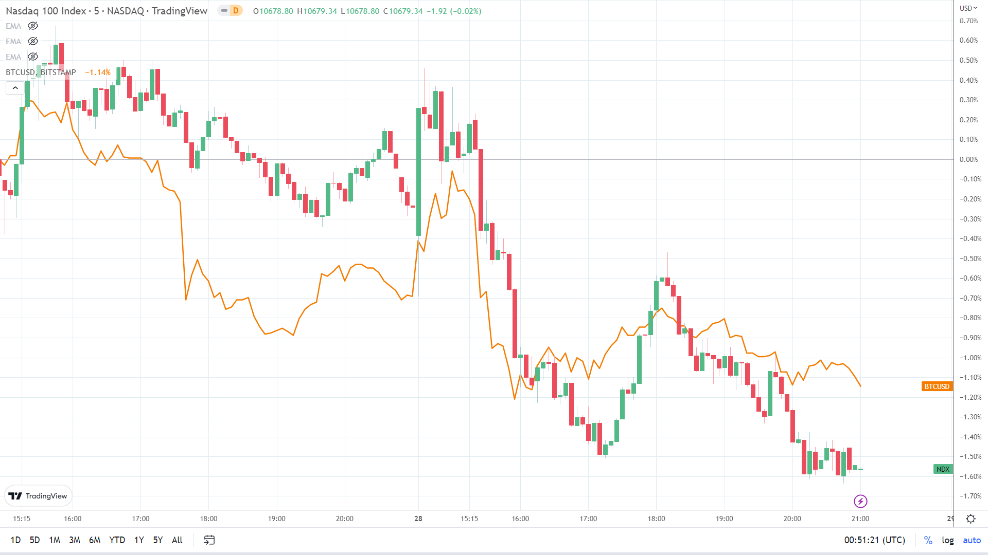 NASDAQ correlation.