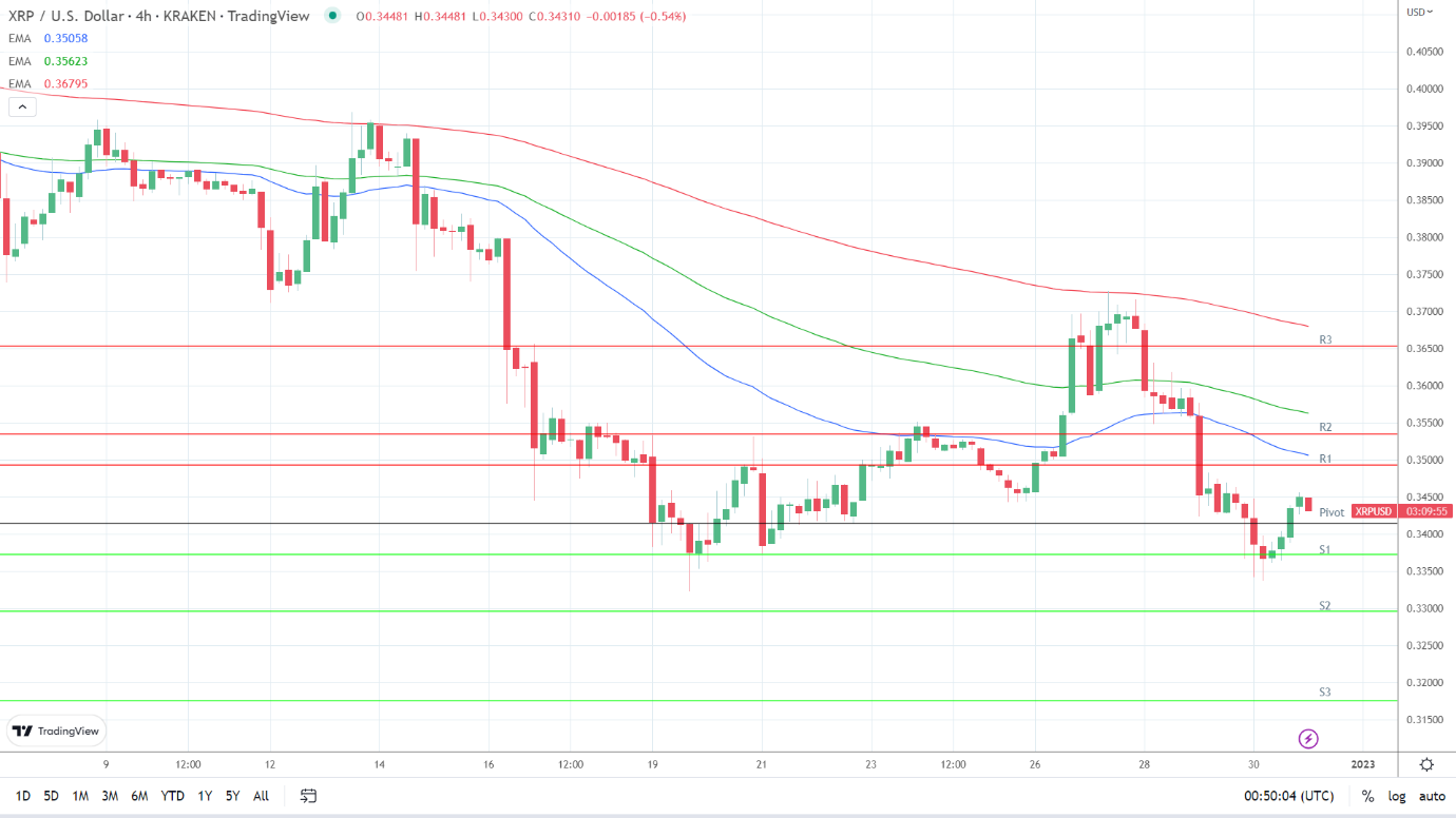 EMAs are bearish.