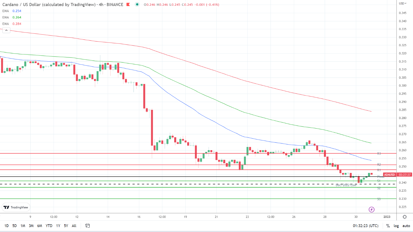 EMAs are bearish.