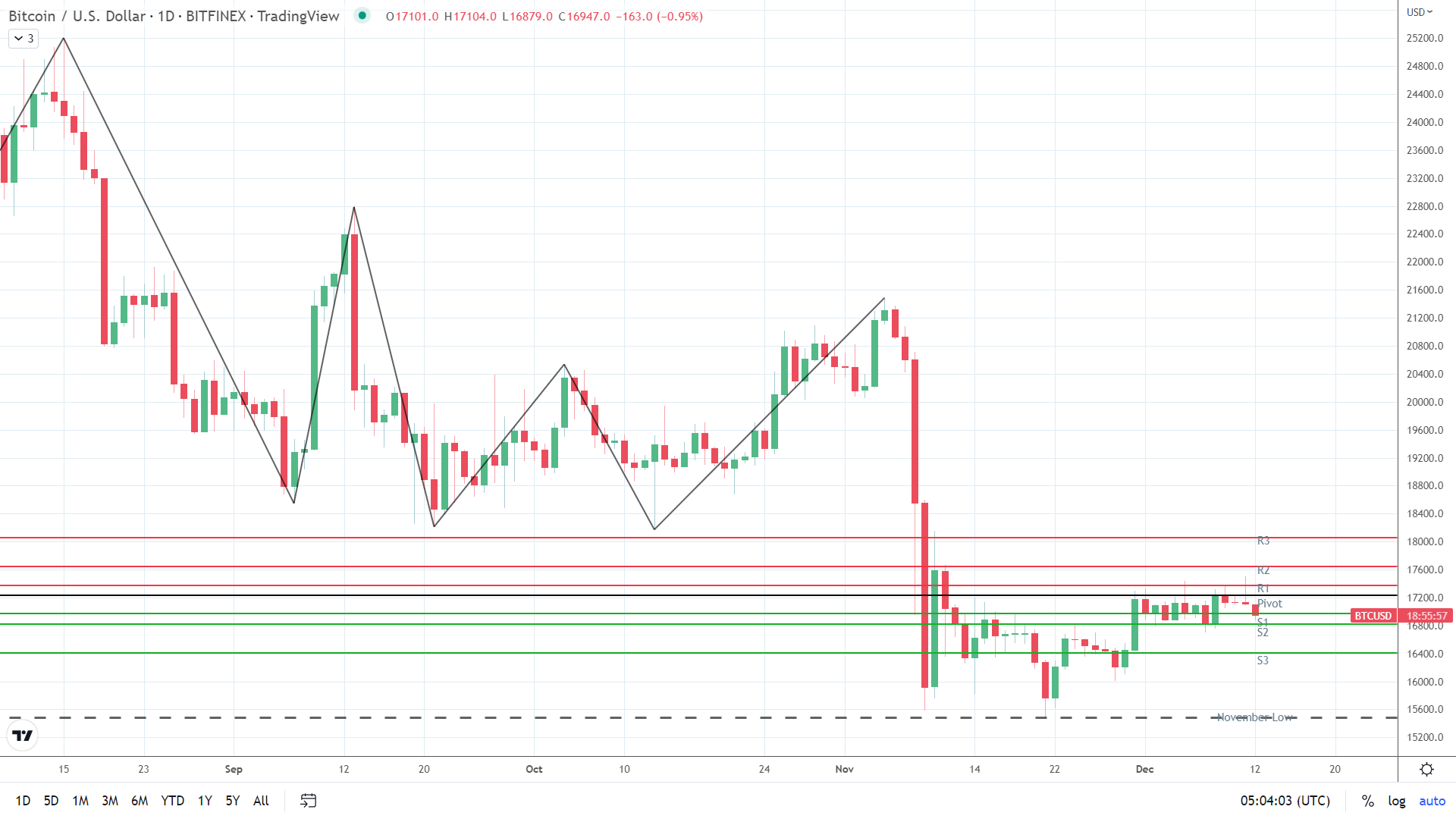 BTC under pressure.