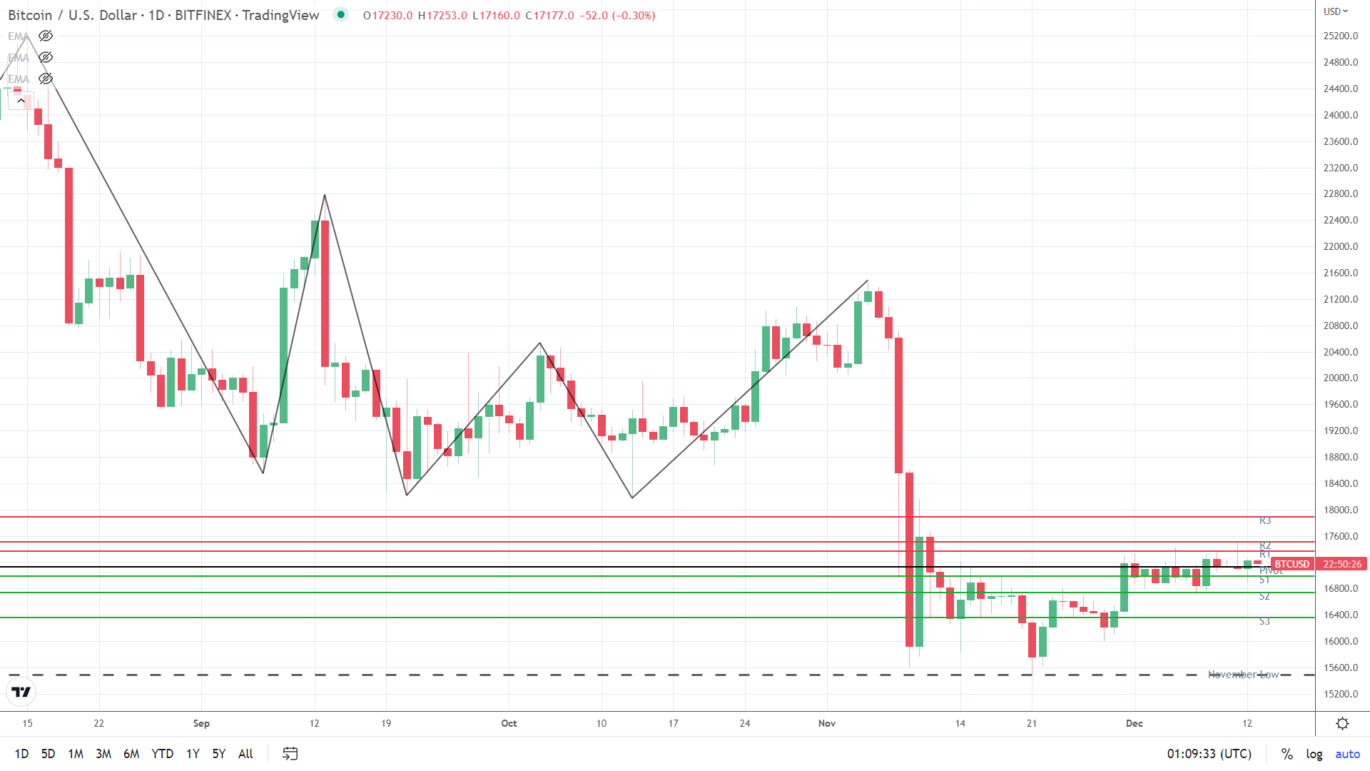 BTC sees early red.