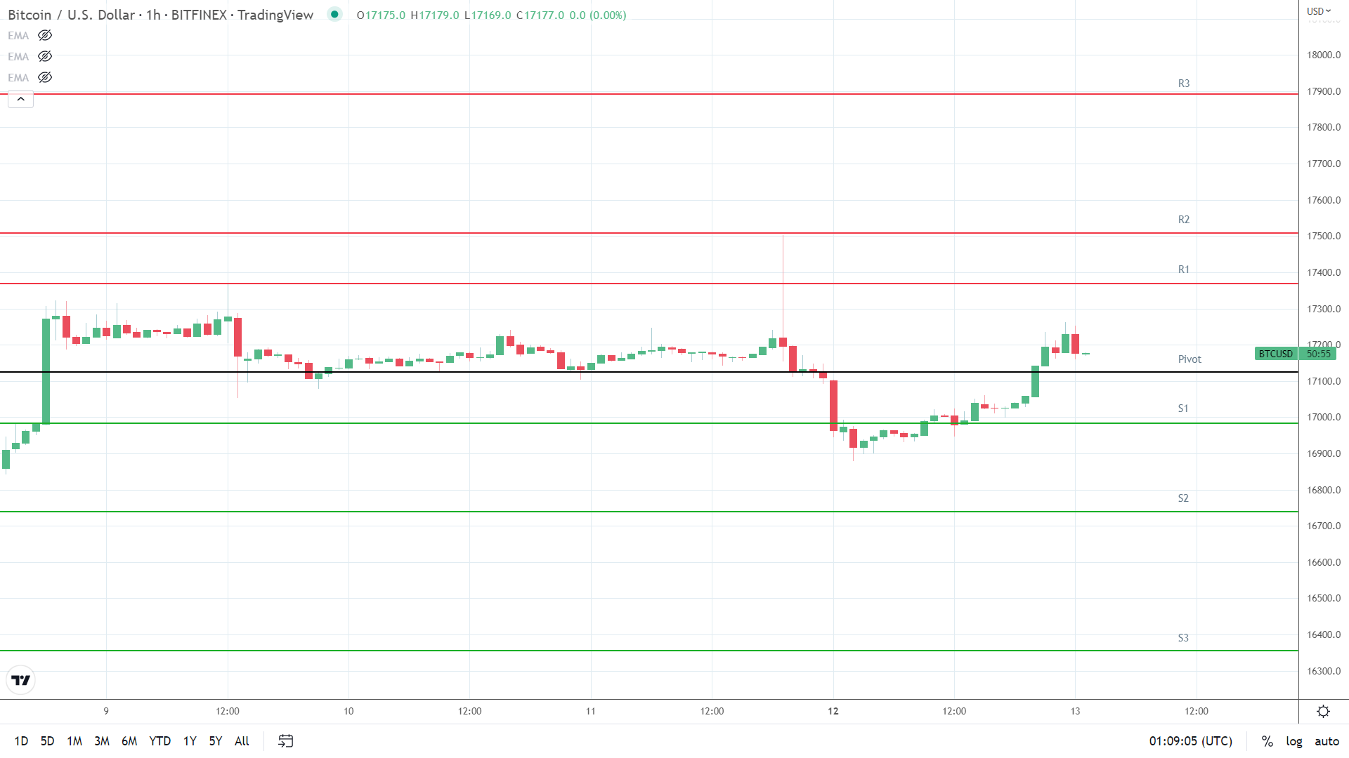 BTC resistance levels in play above the pivot.