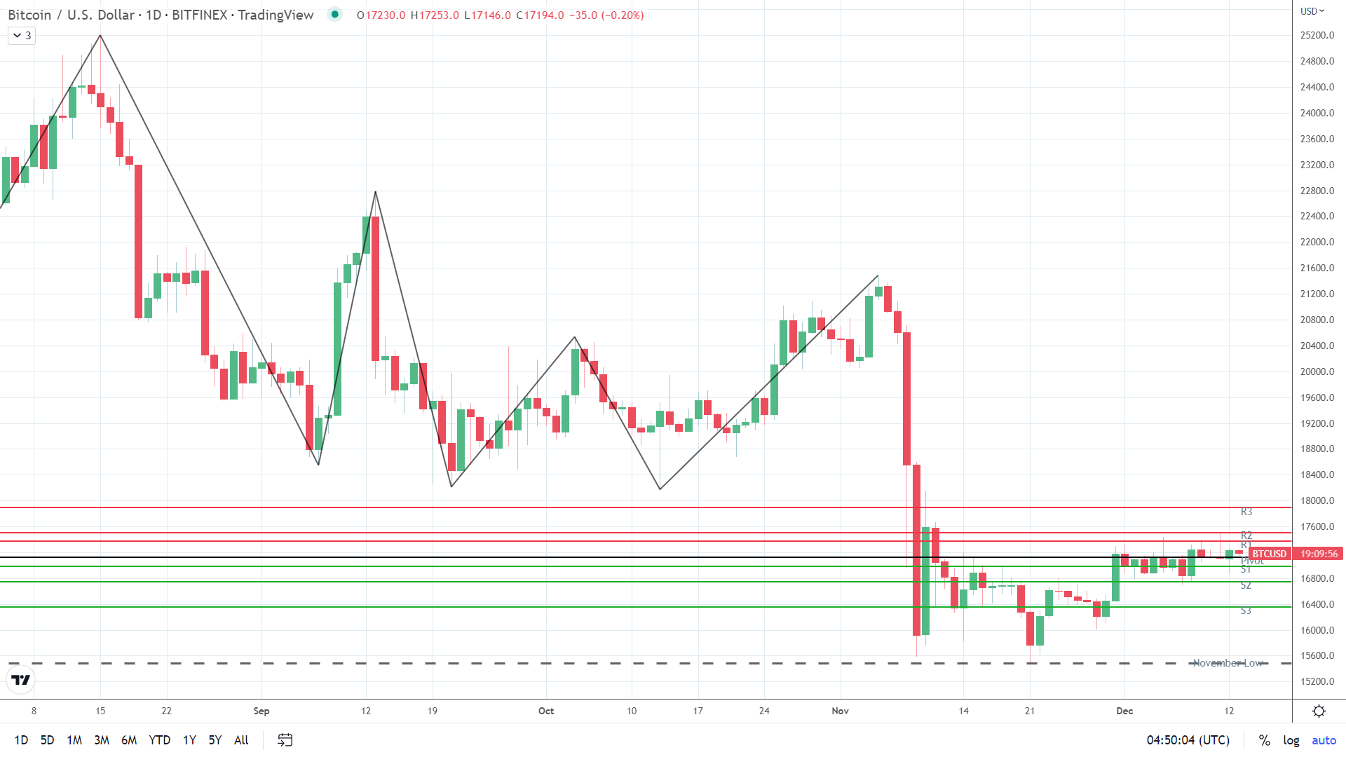 BTC on the back foot.