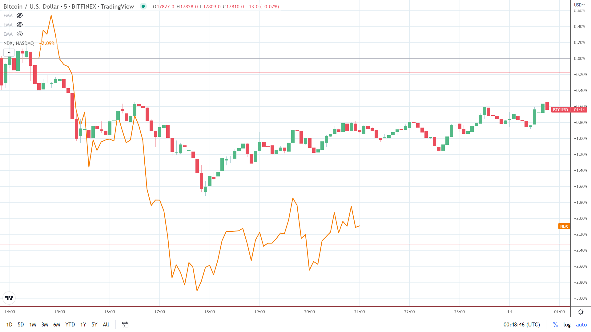 NASDAQ correlation.