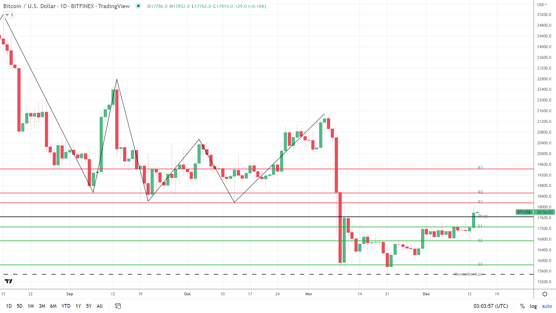 BTC finds early support.