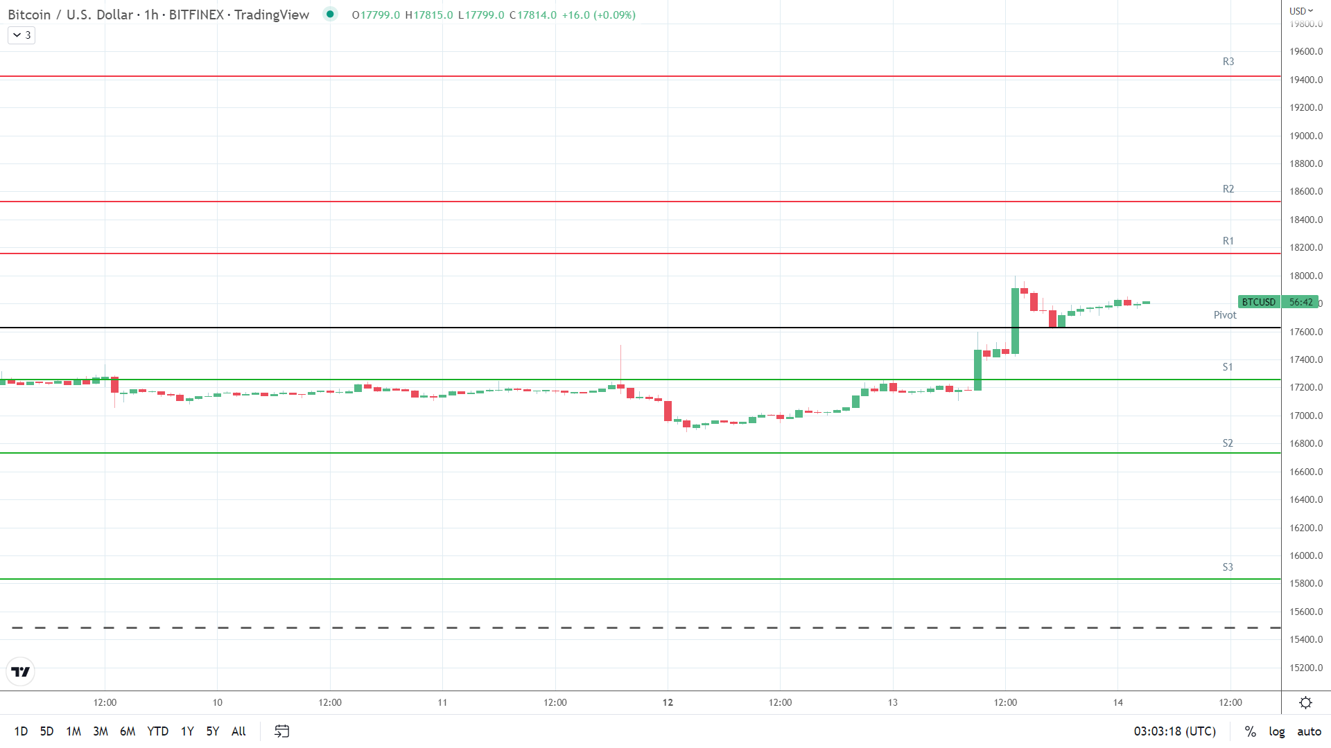 BTC resistance levels in play above the pivot.