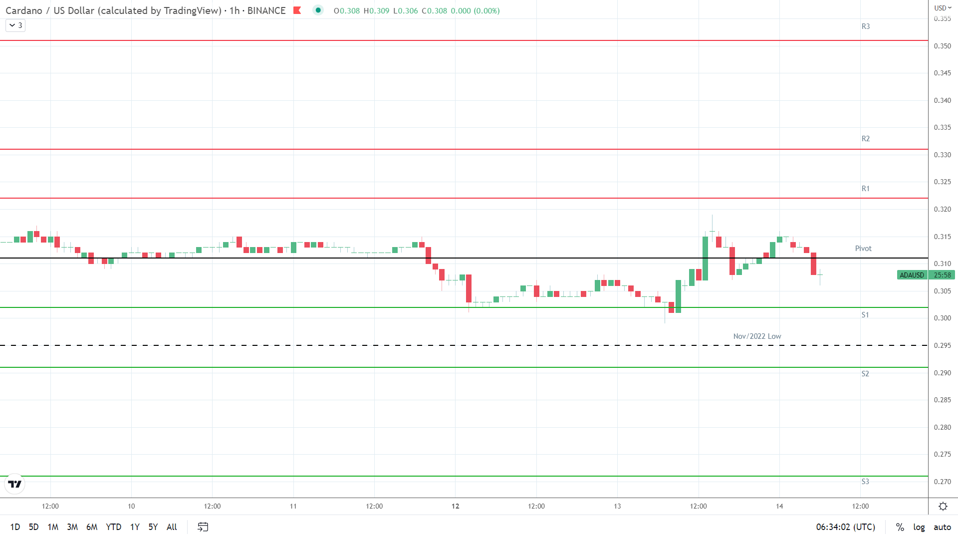 ADA support levels in play below the pivot.