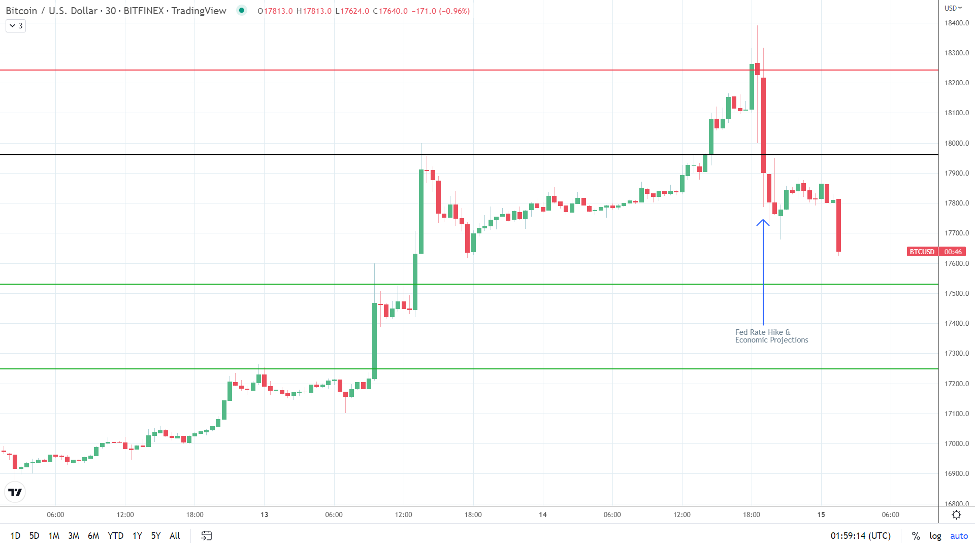 BTC reaction to the Fed.