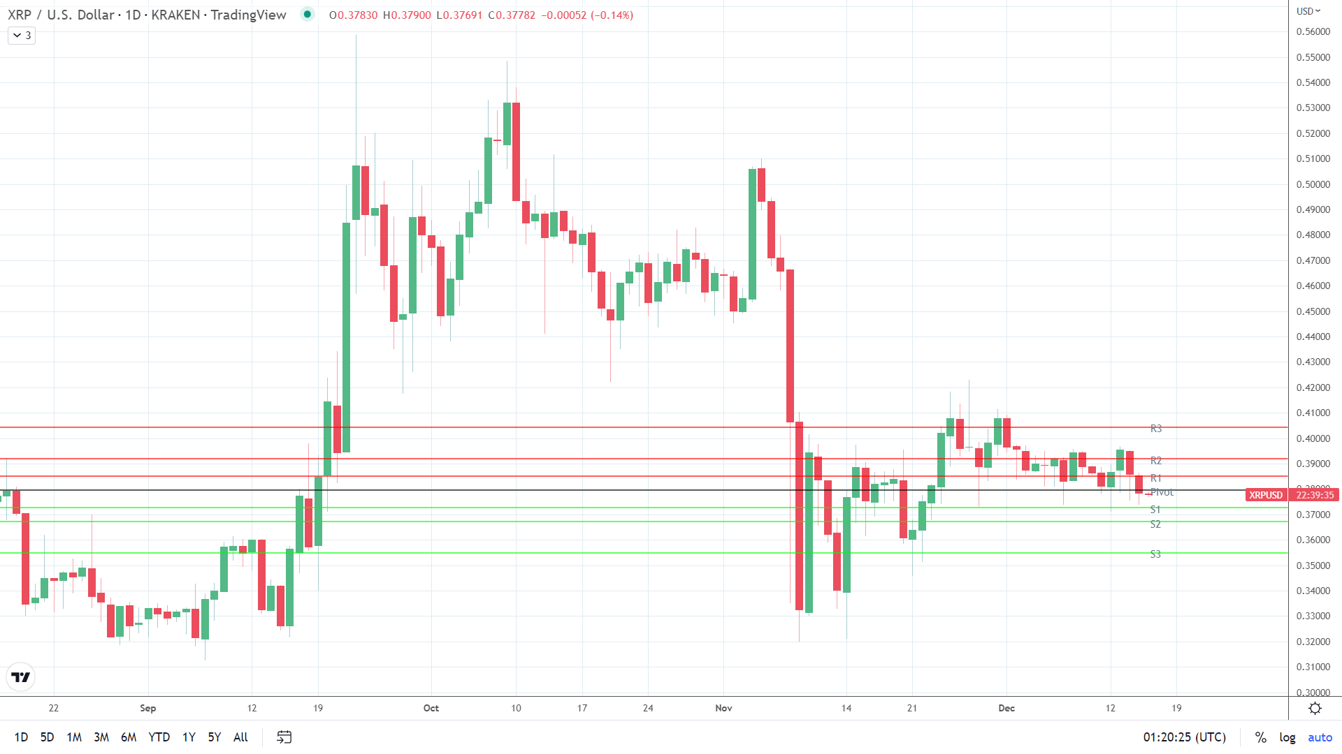 XRP sees early red.