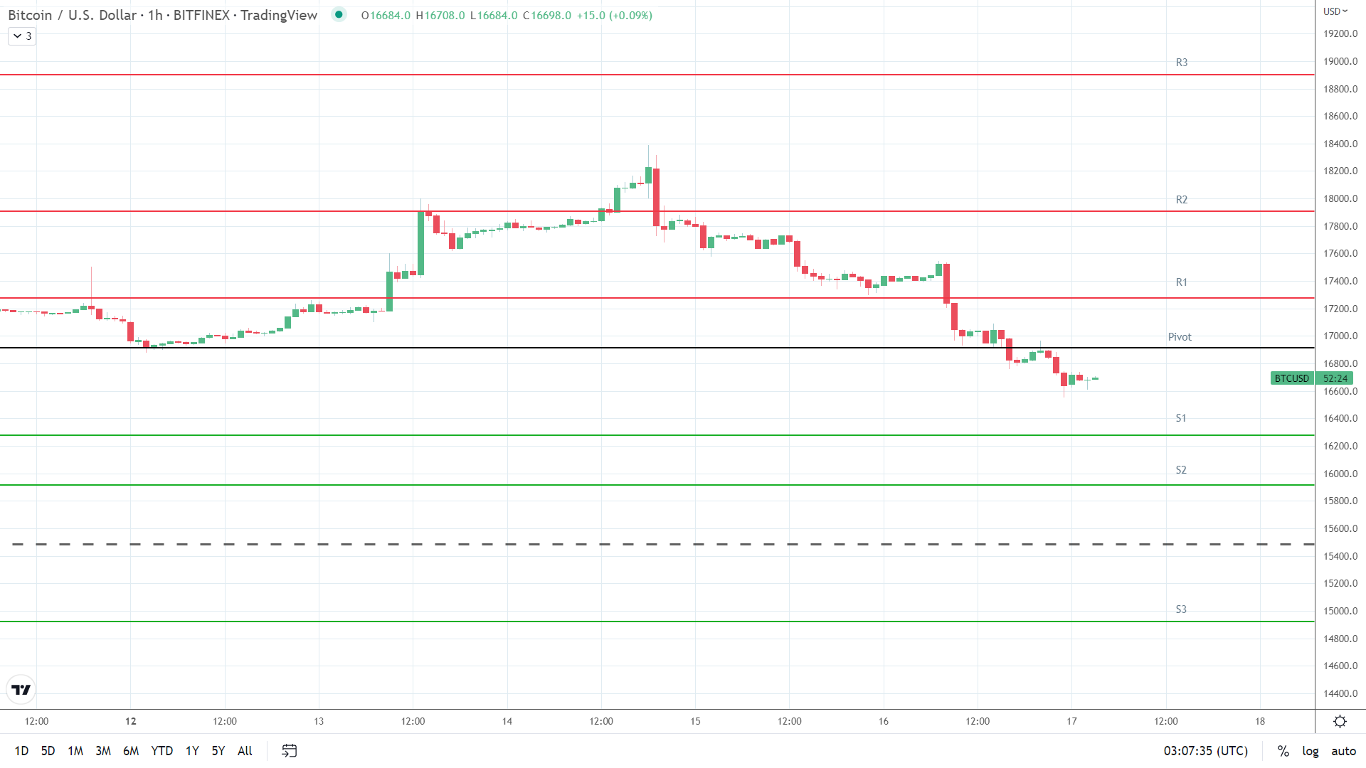 BTC support levels in play below the pivot.