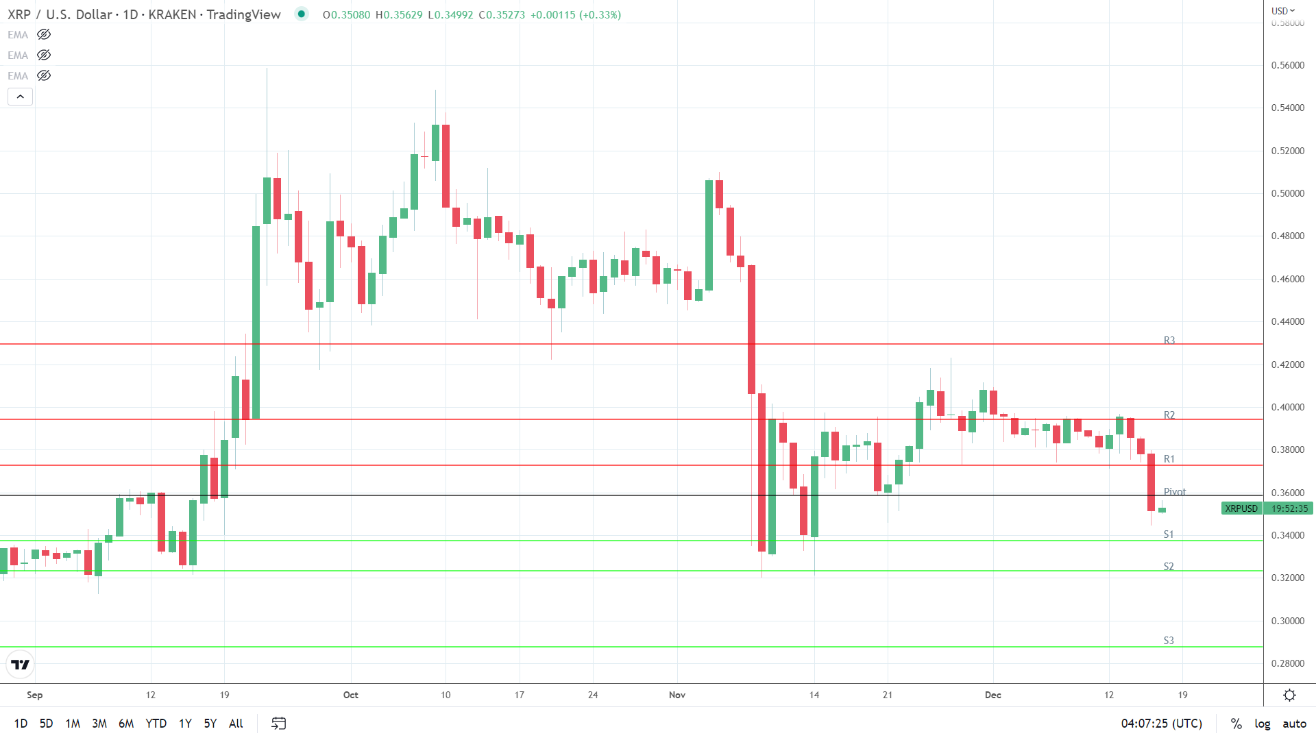 XRP finds early support.