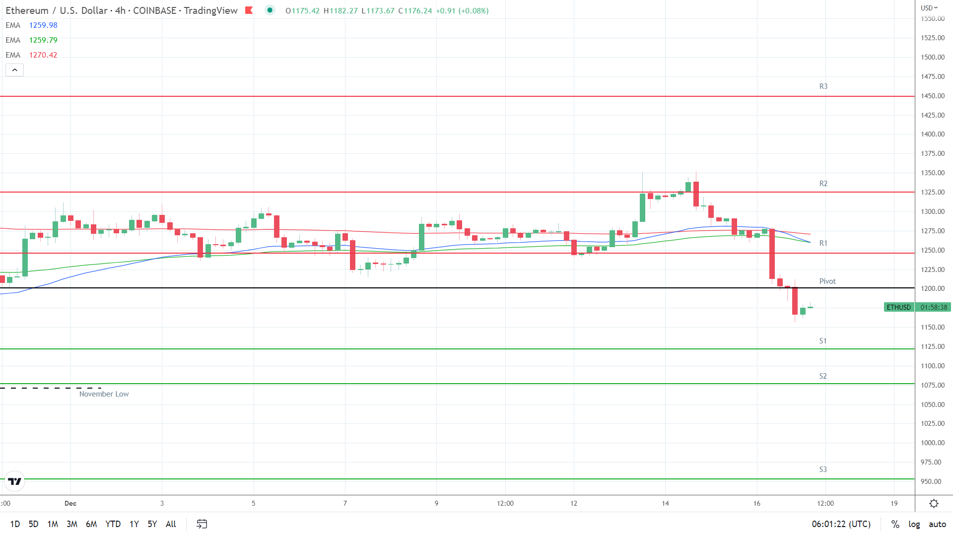 EMAs bearish.