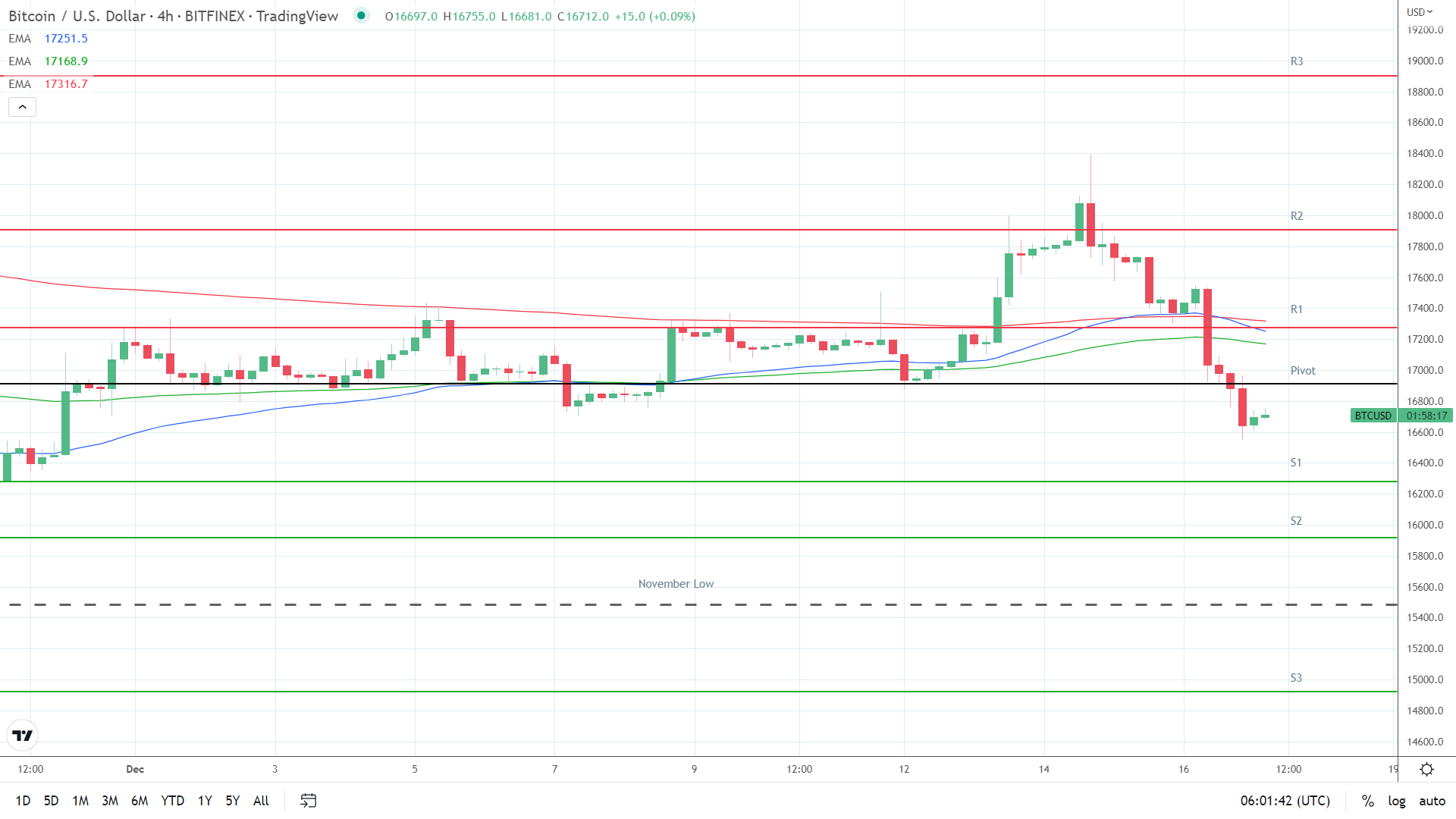 EMAs bearish.