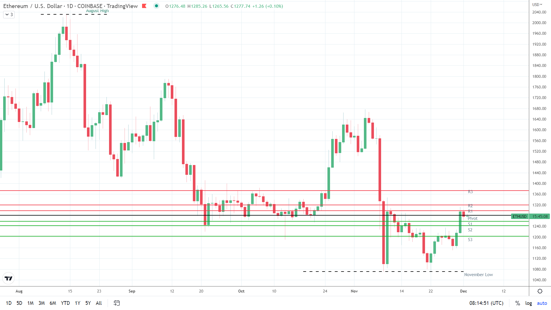 ETH recovers early losses.