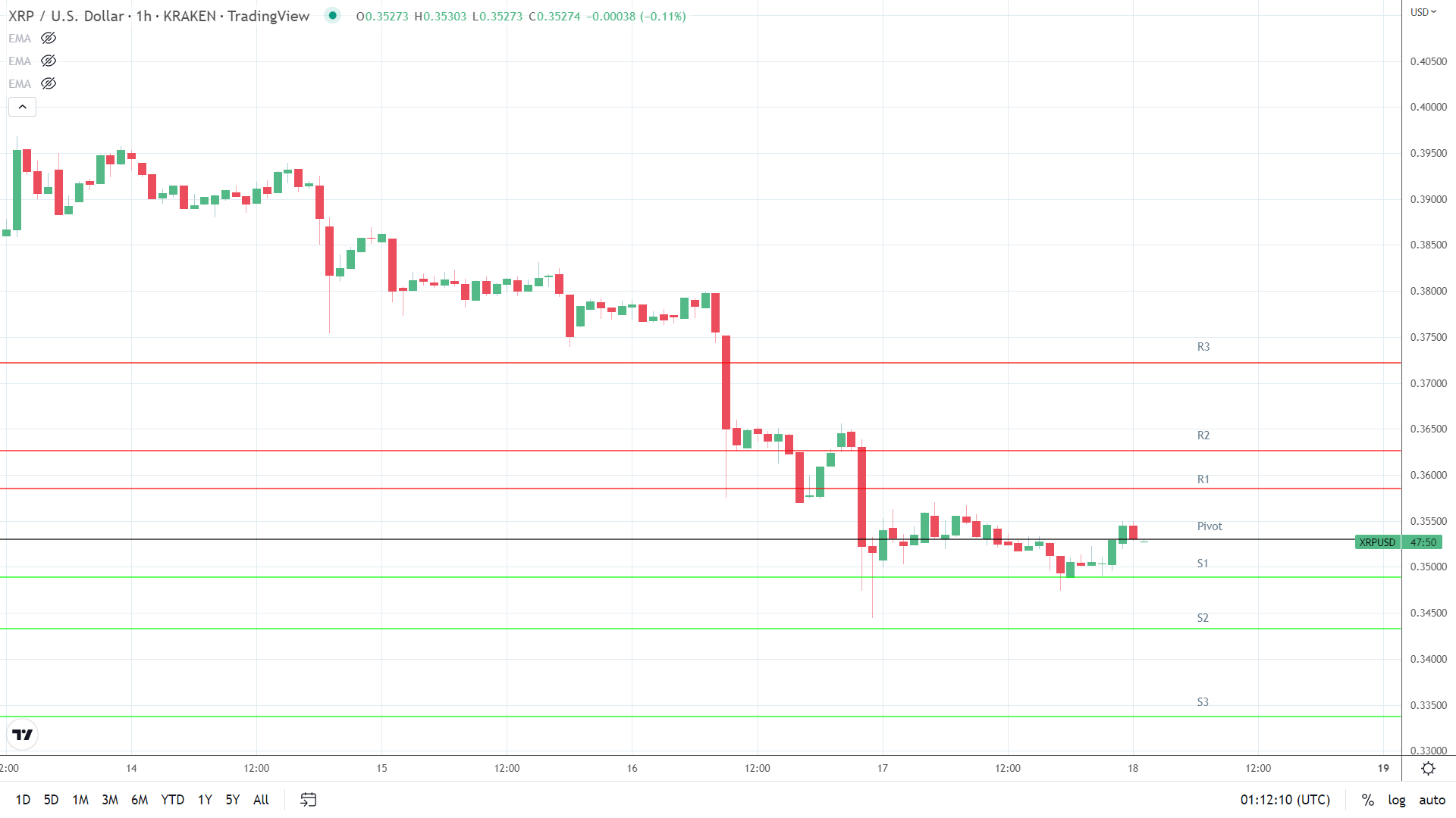 XRP support levels in play below the pivot.