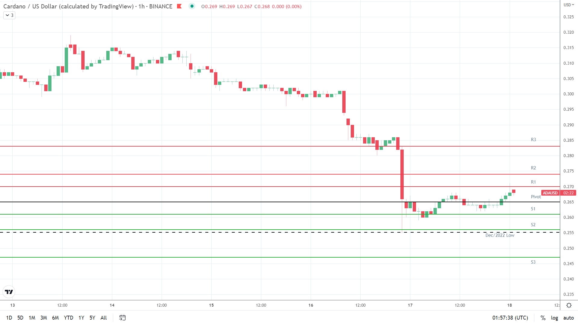 ADA resistance levels in play.