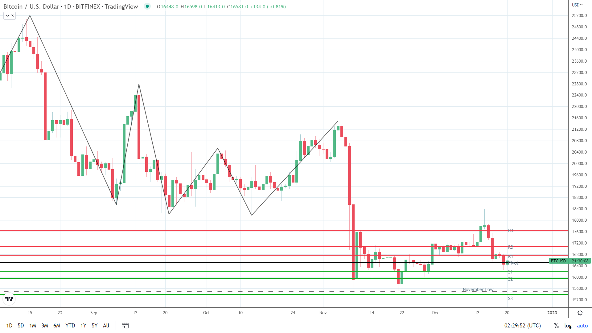 BTC finds early support.