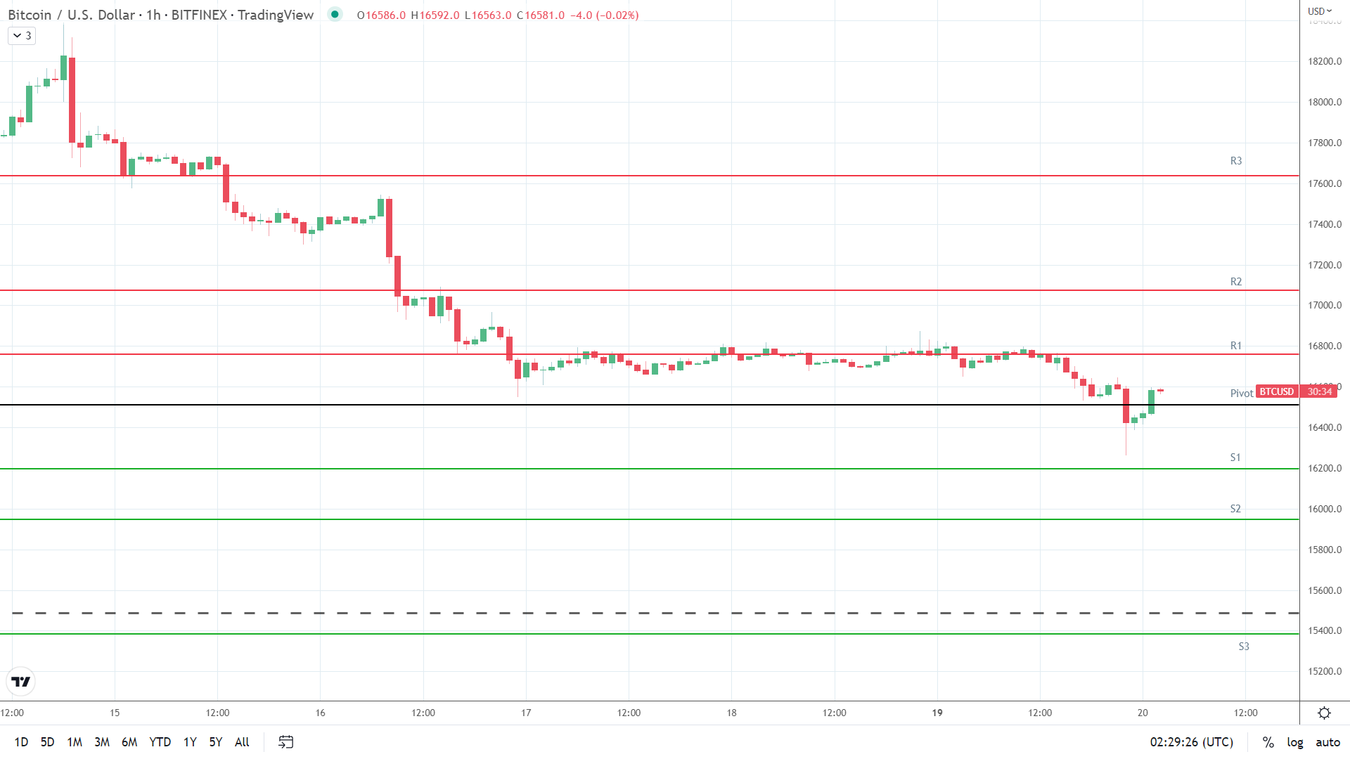 BTC resistance levels in play above the pivot.