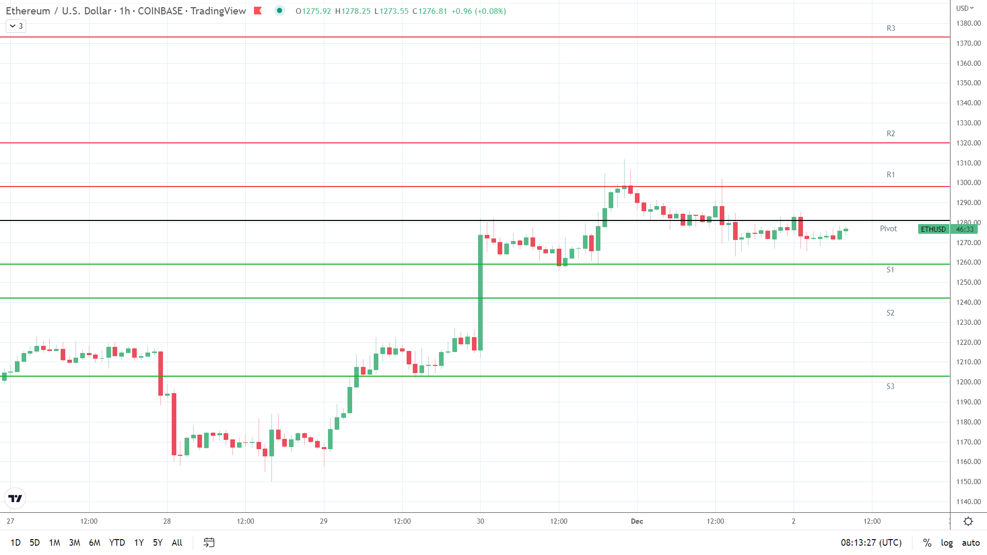 ETH support levels in play below the pivot.