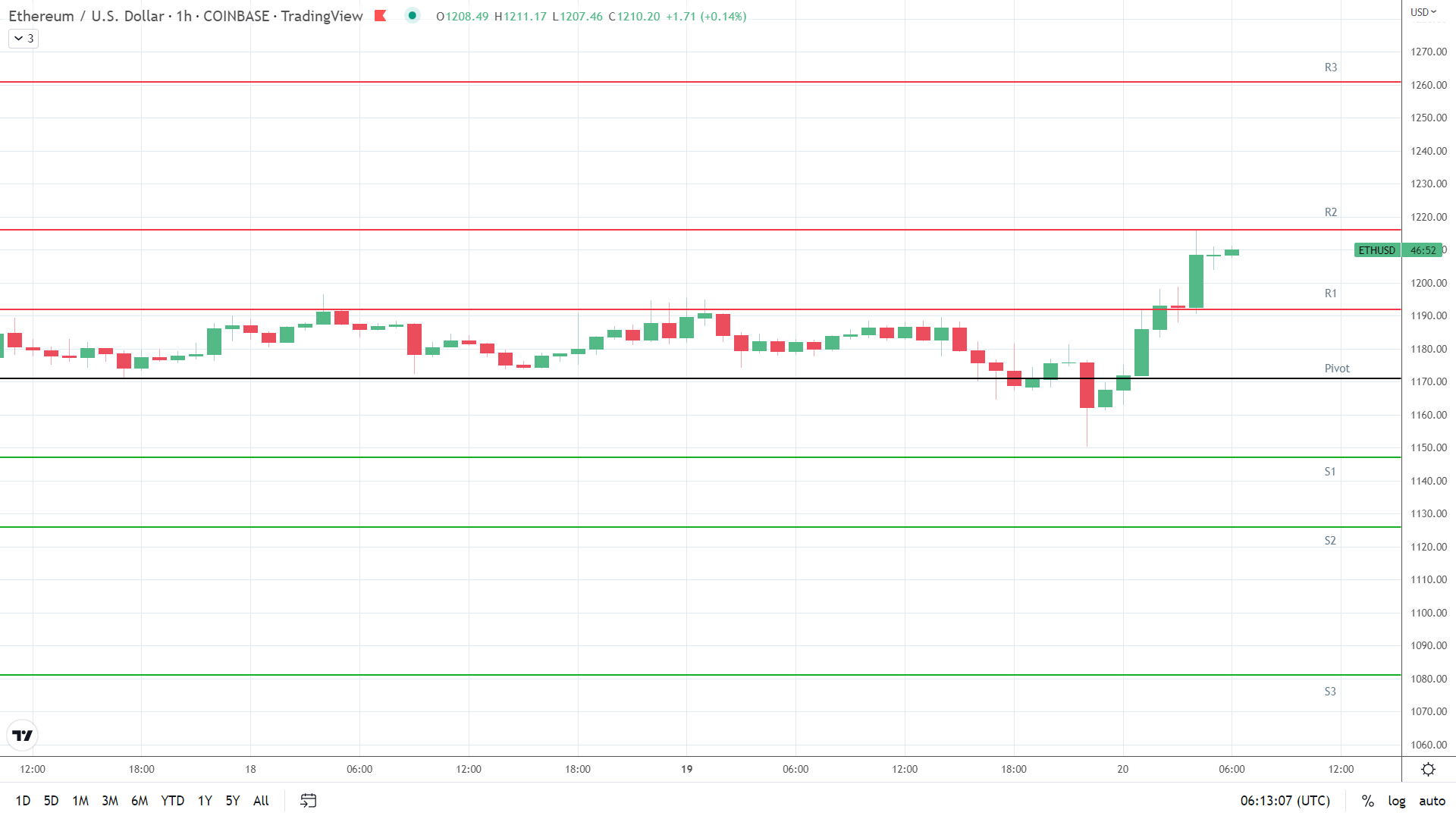 ETH resistance levels in play.