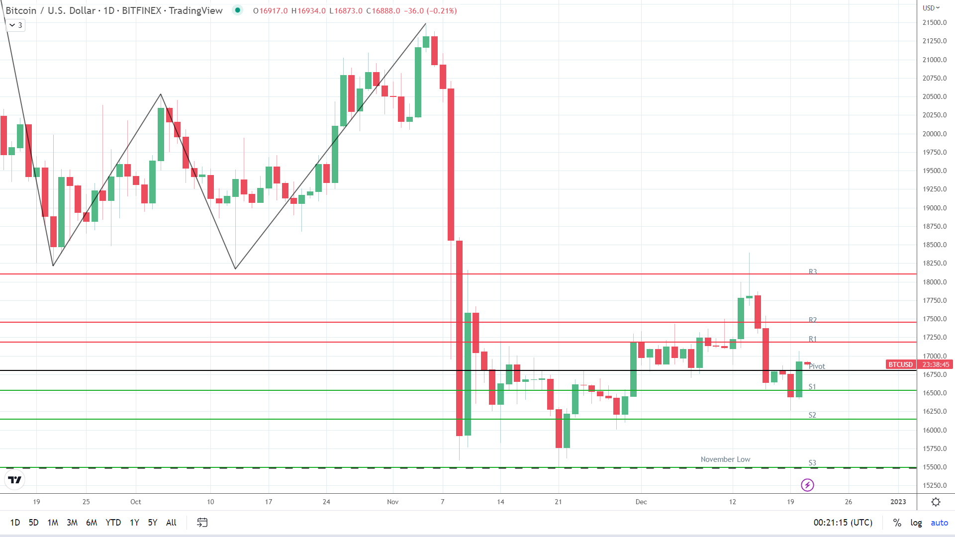 BTC sees early red.