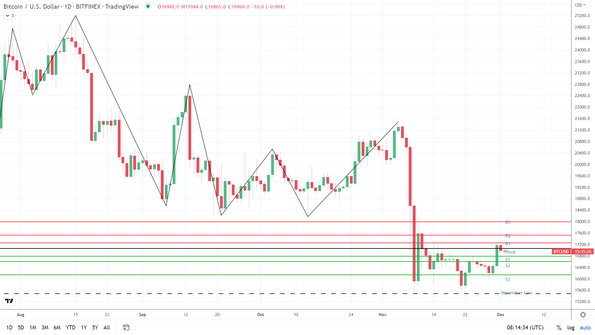 BTC recovers from early losses.