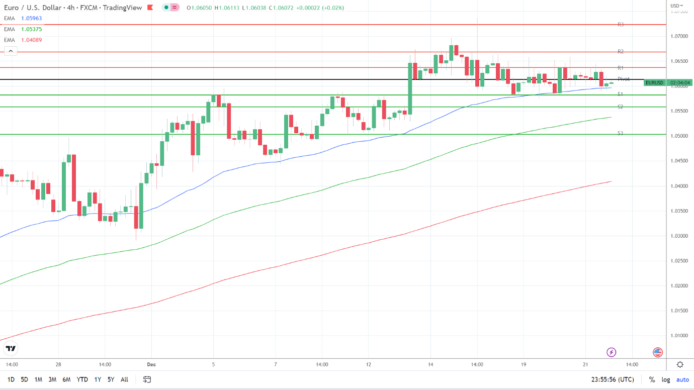 EMAs are bearish.