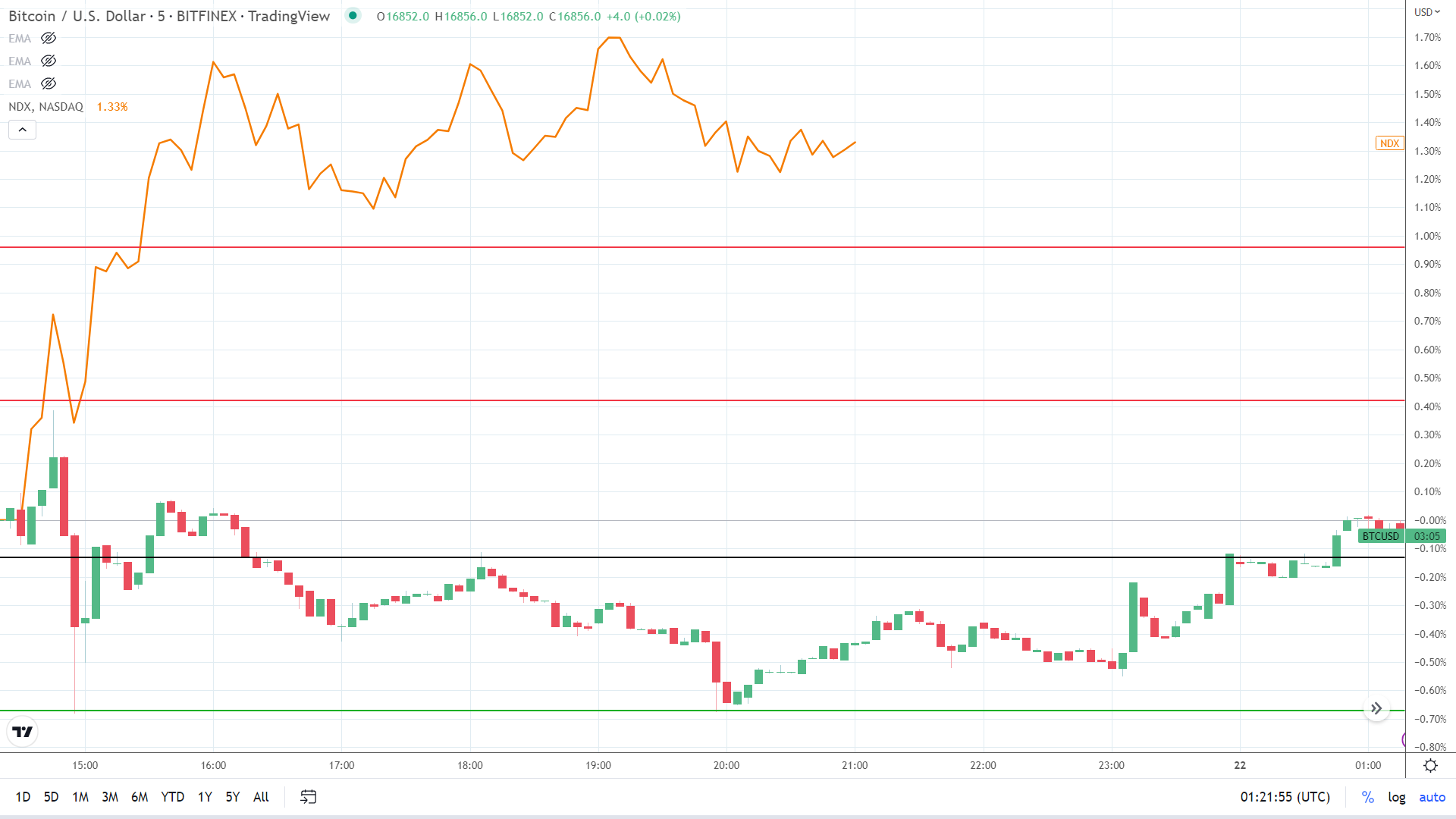 NASDAQ correlation.