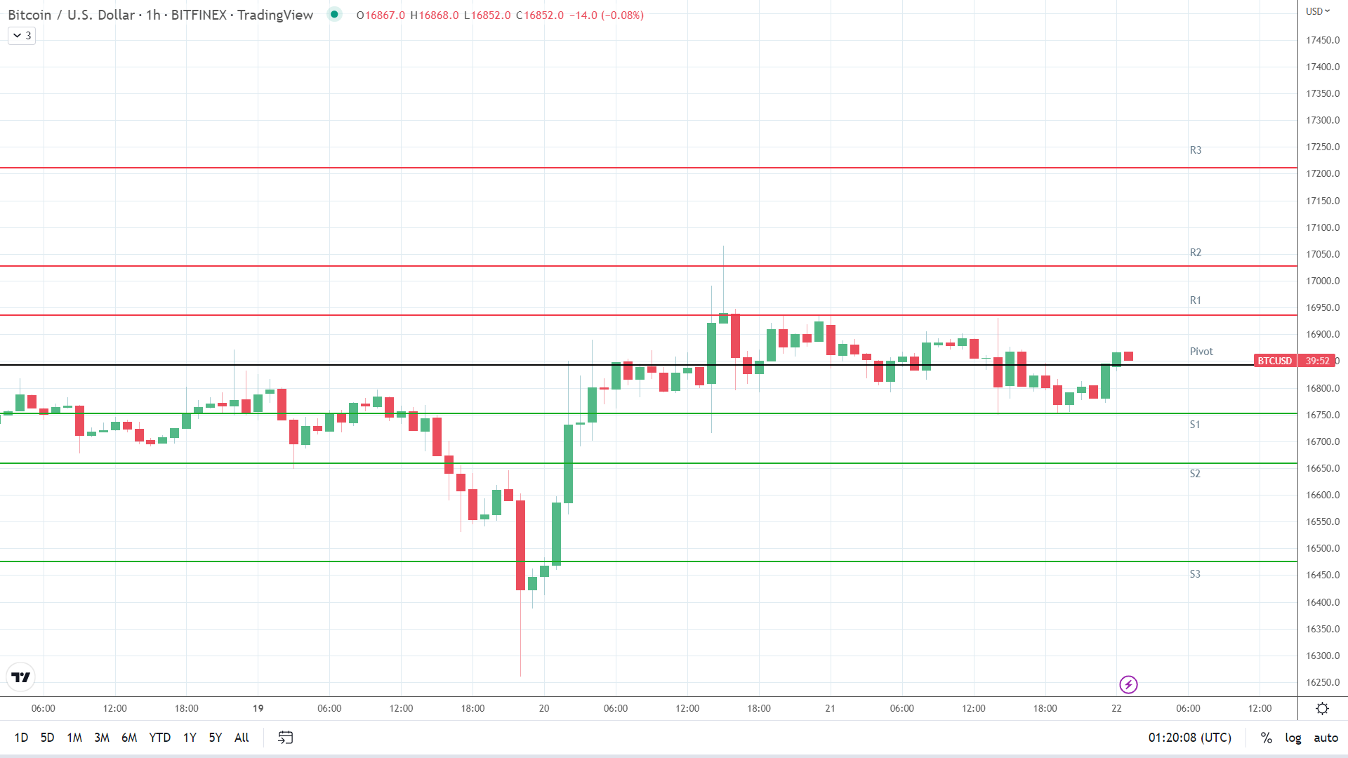 BTC resistance levels in play above the pivot.