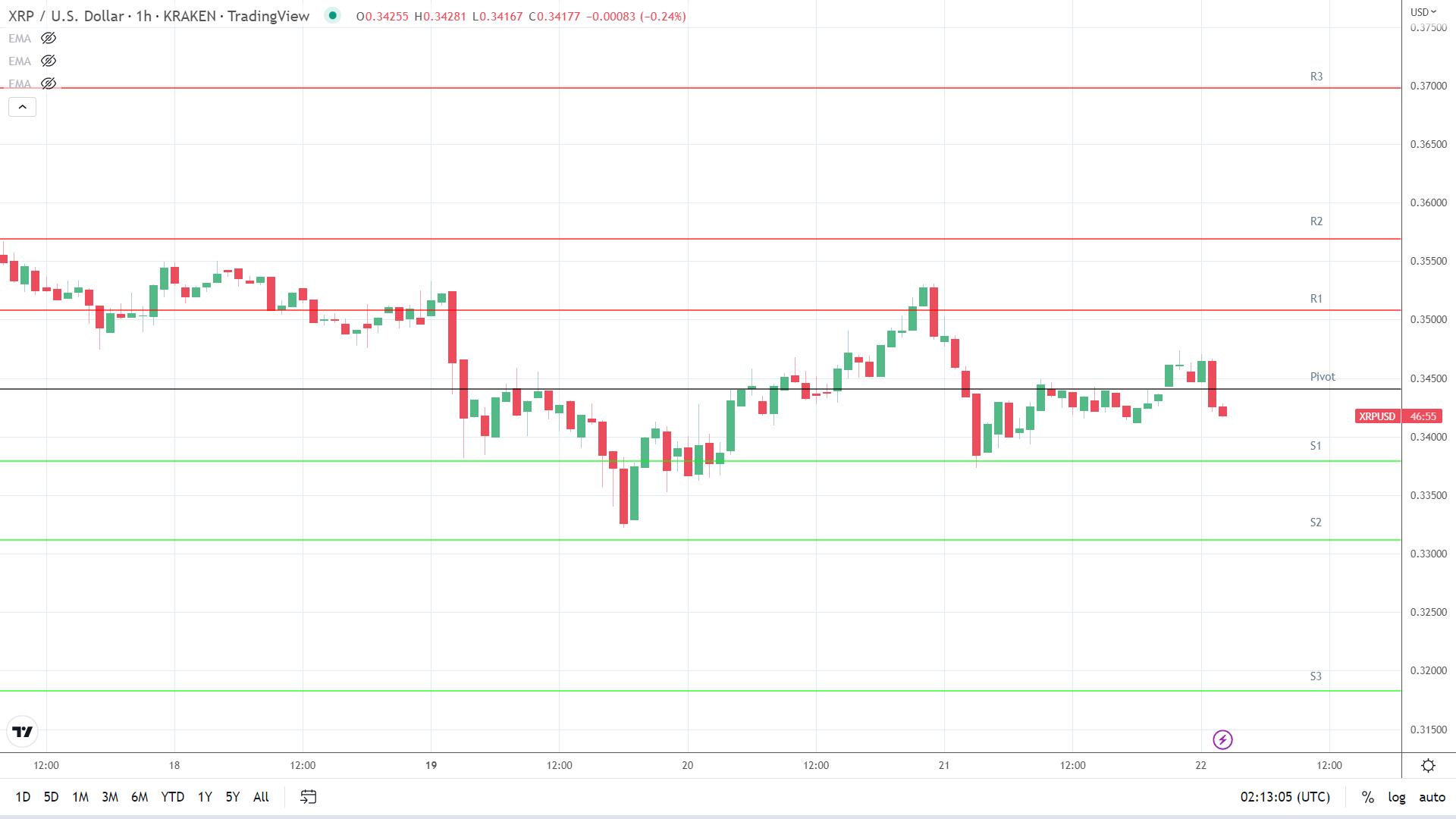 XRP support levels in play below the pivot.