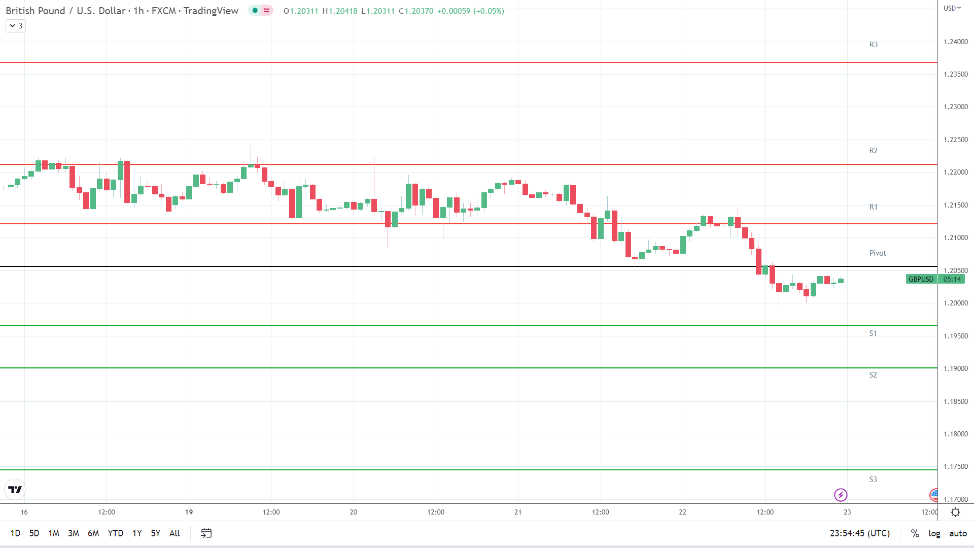 GBP to USD support levels in play below the pivot.