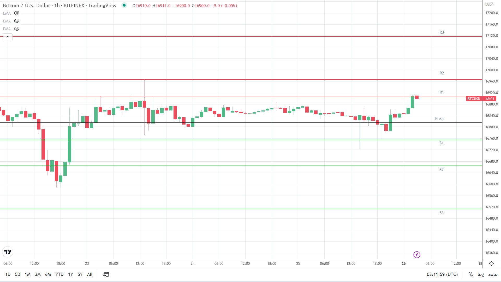 BTC resistance levels in play.