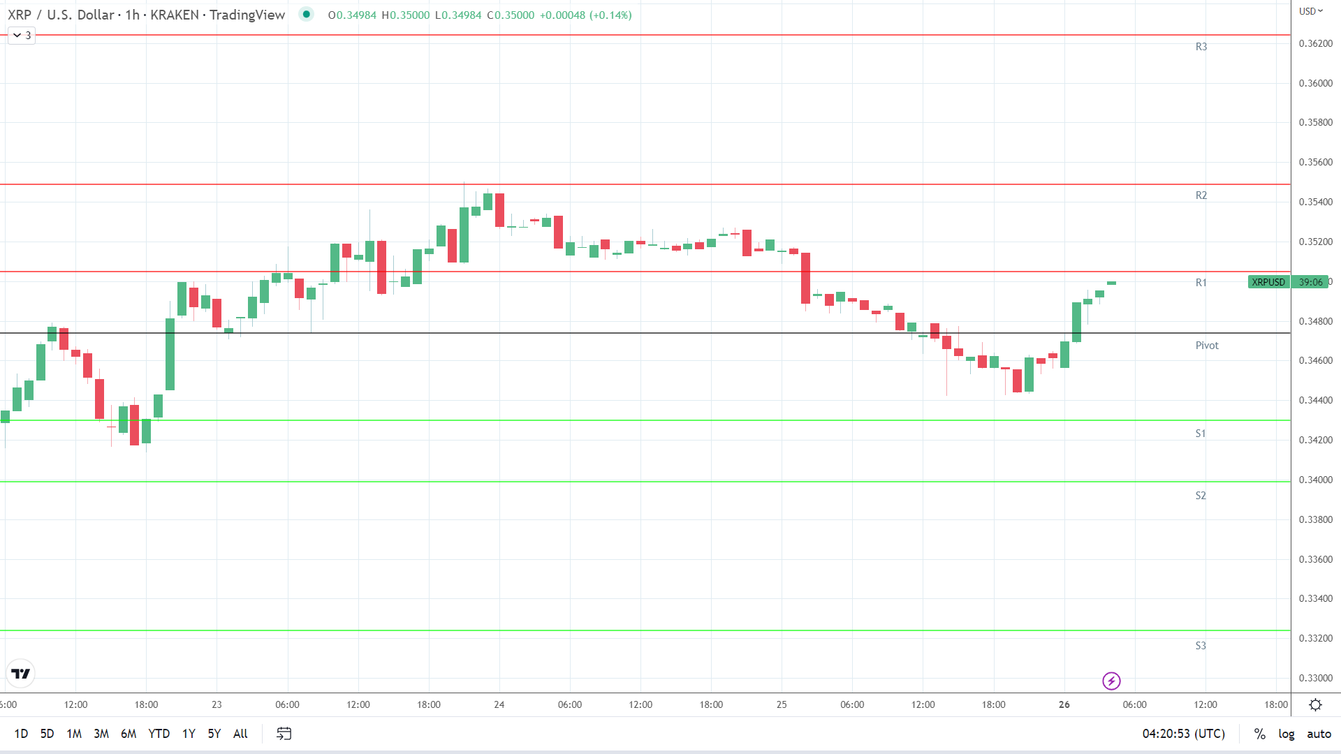 XRP resistance levels in play above the pivot.