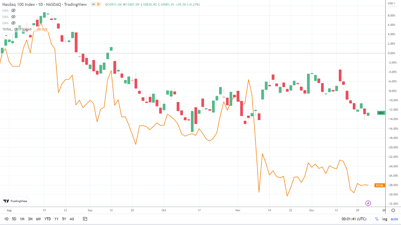 NASDAQ correlation.