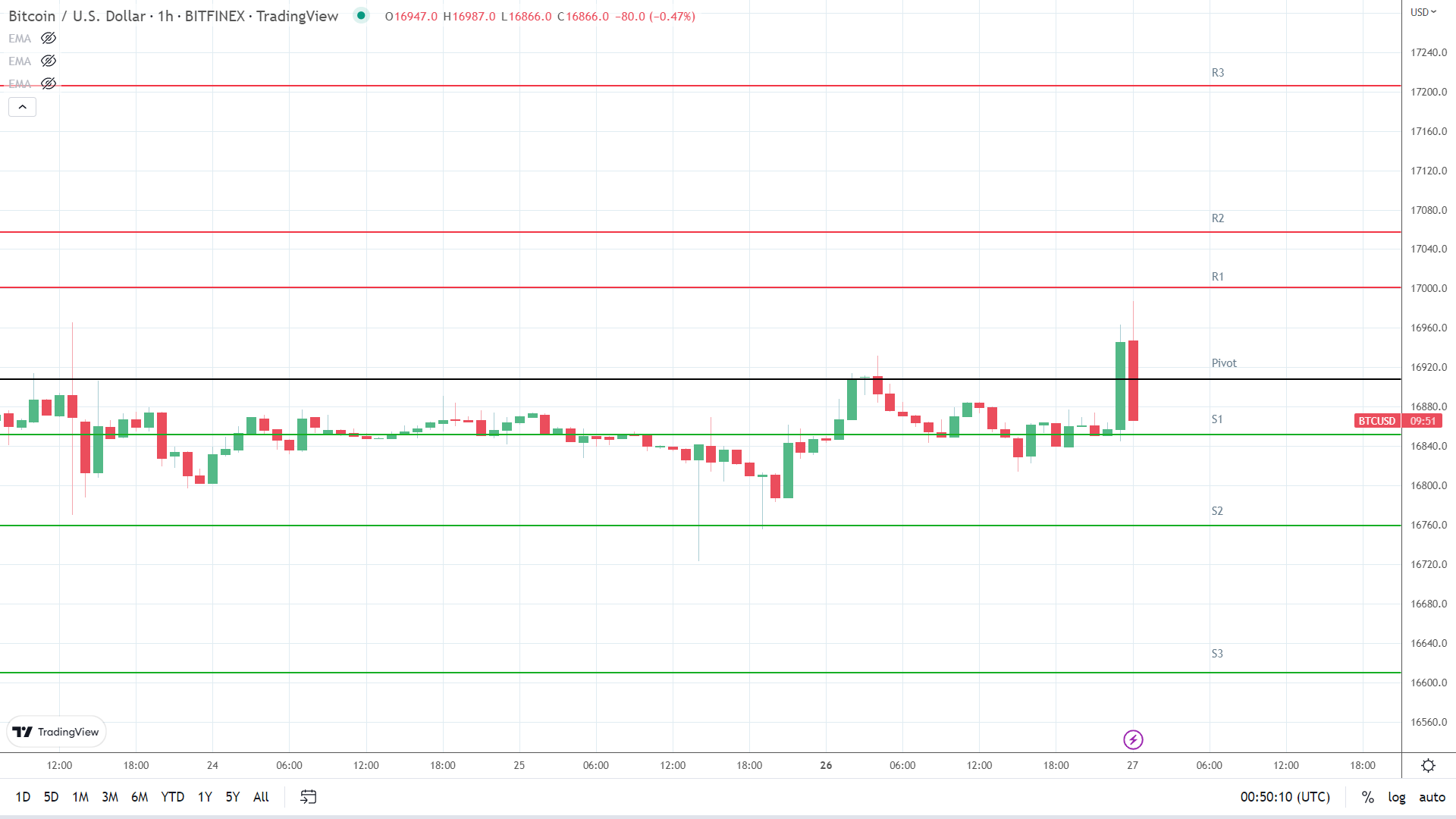 BTC support levels in play below the pivot.