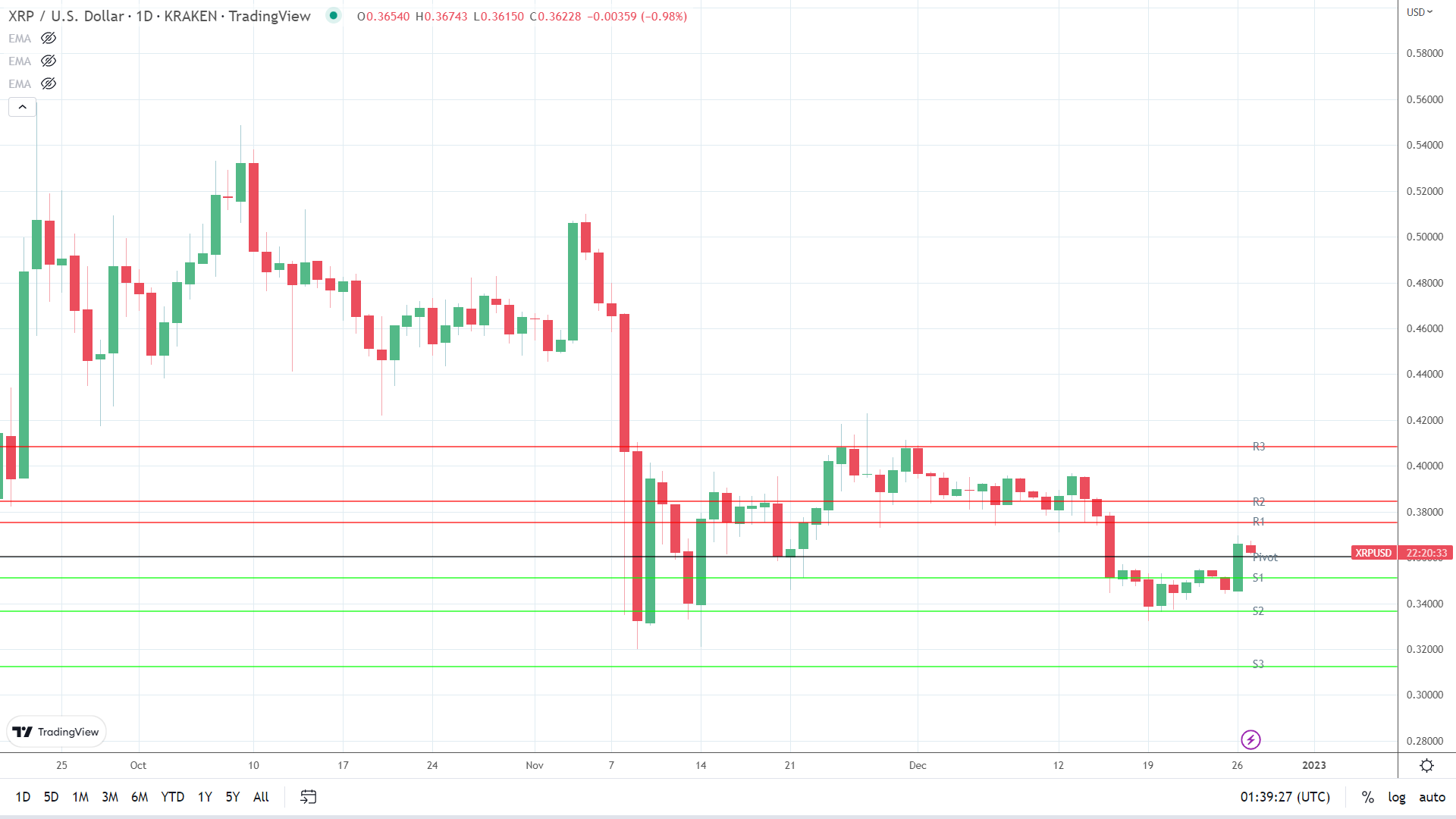 XRP sees early red.