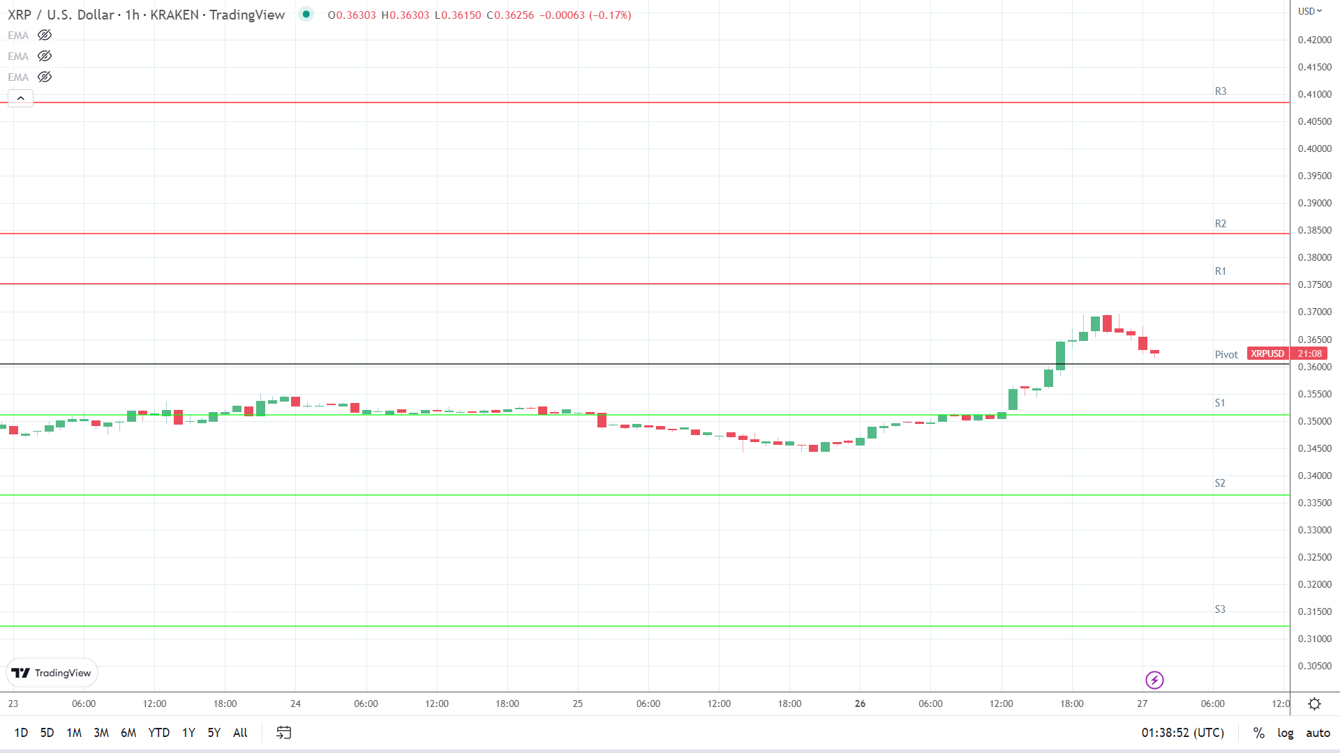 XRP resistance levels in play above the pivot.