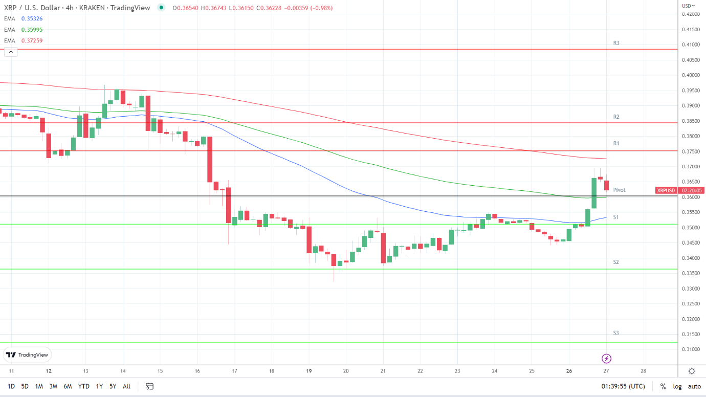 EMAs are bullish.